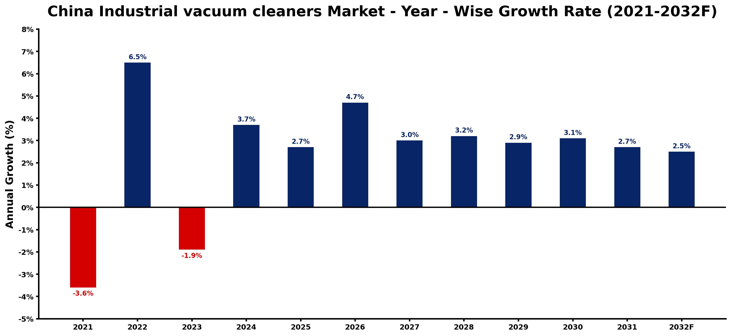 China Industrial vacuum cleaners Market Year-wise Growth Rate and Key Drivers