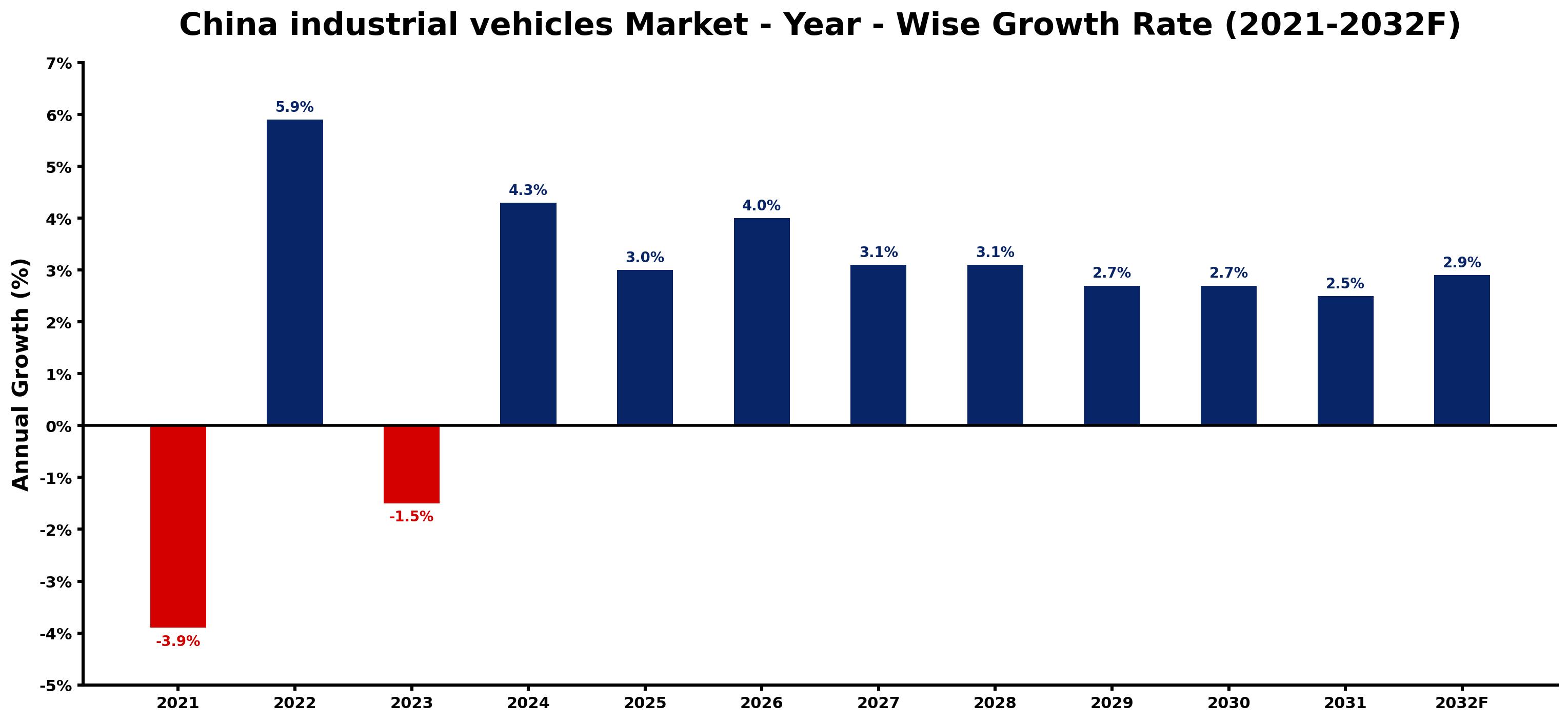 China industrial vehicles Market Year-wise Growth Rate and Key Drivers