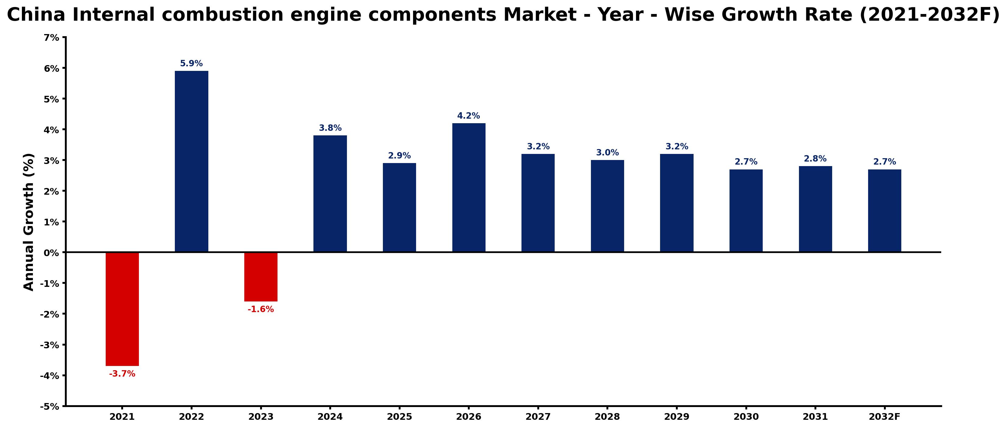 China Internal combustion engine components Market Year-wise Growth Rate and Key Drivers