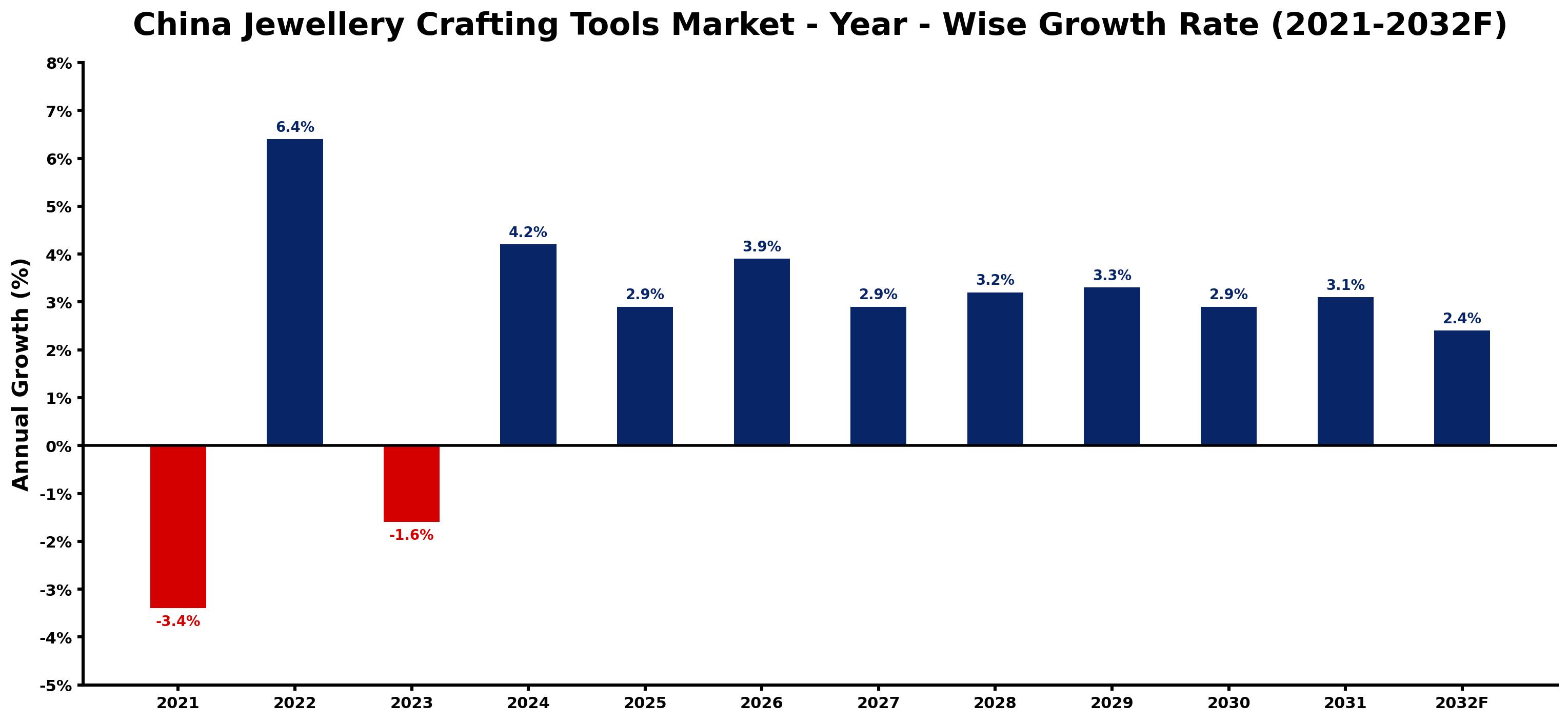 China Jewellery Crafting Tools Market Year-wise Growth Rate and Key Drivers