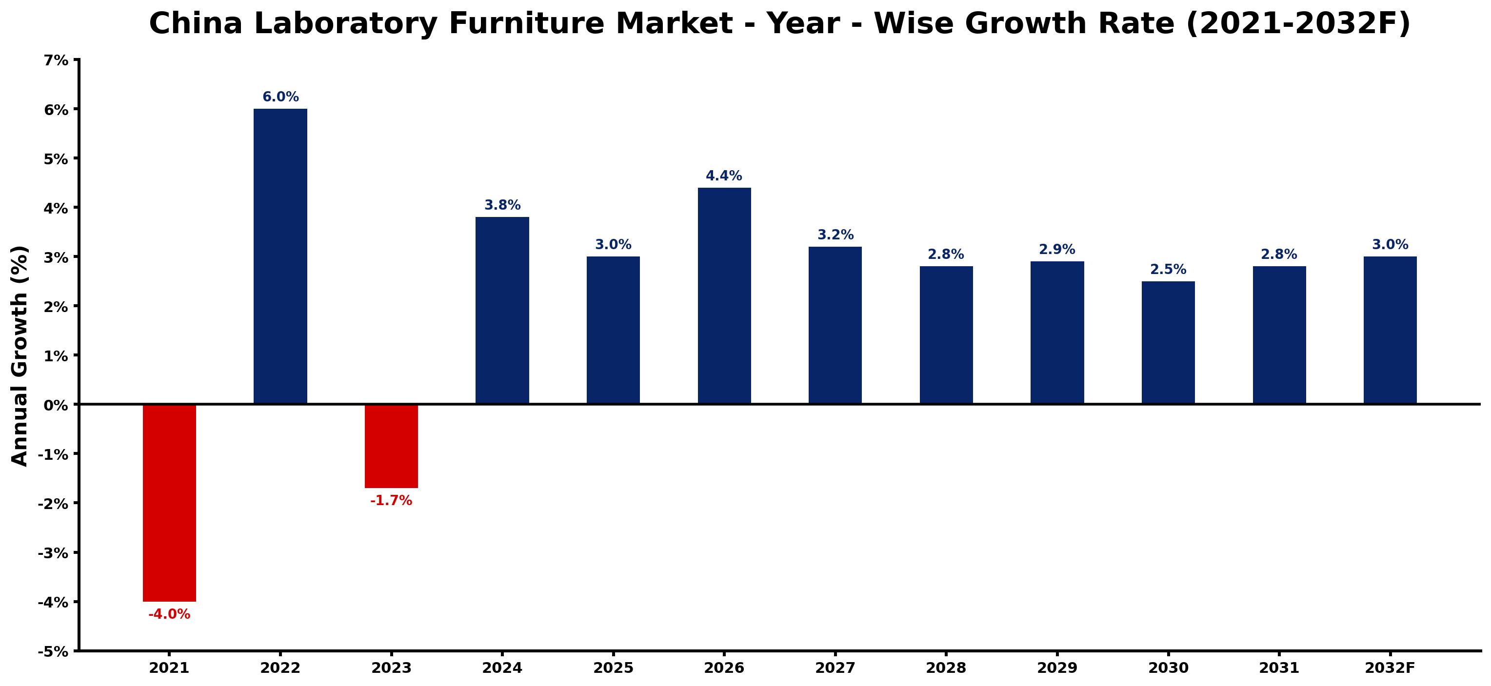 China Laboratory Furniture Market Year-wise Growth Rate and Key Drivers