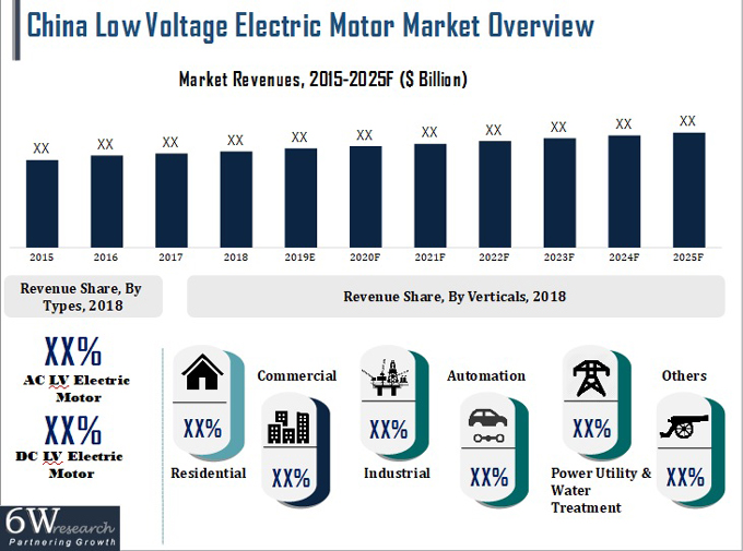 China Low Voltage Electric Motor Market