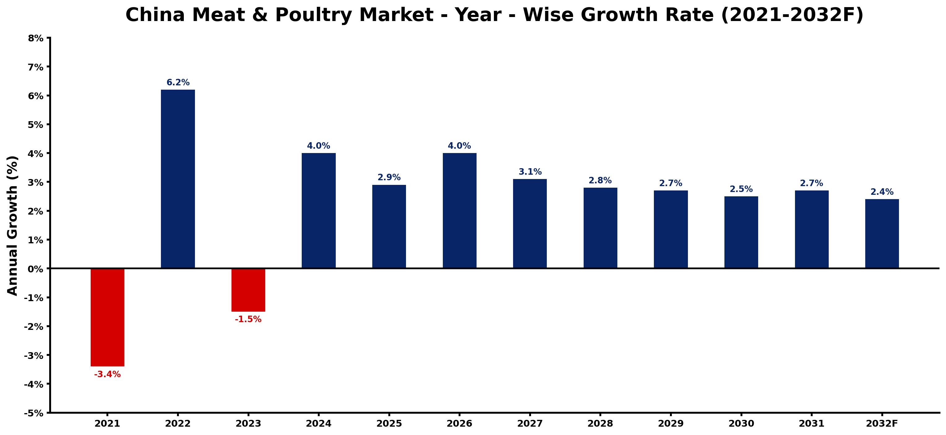 China Meat & Poultry Market Year-wise Growth Rate and Key Drivers