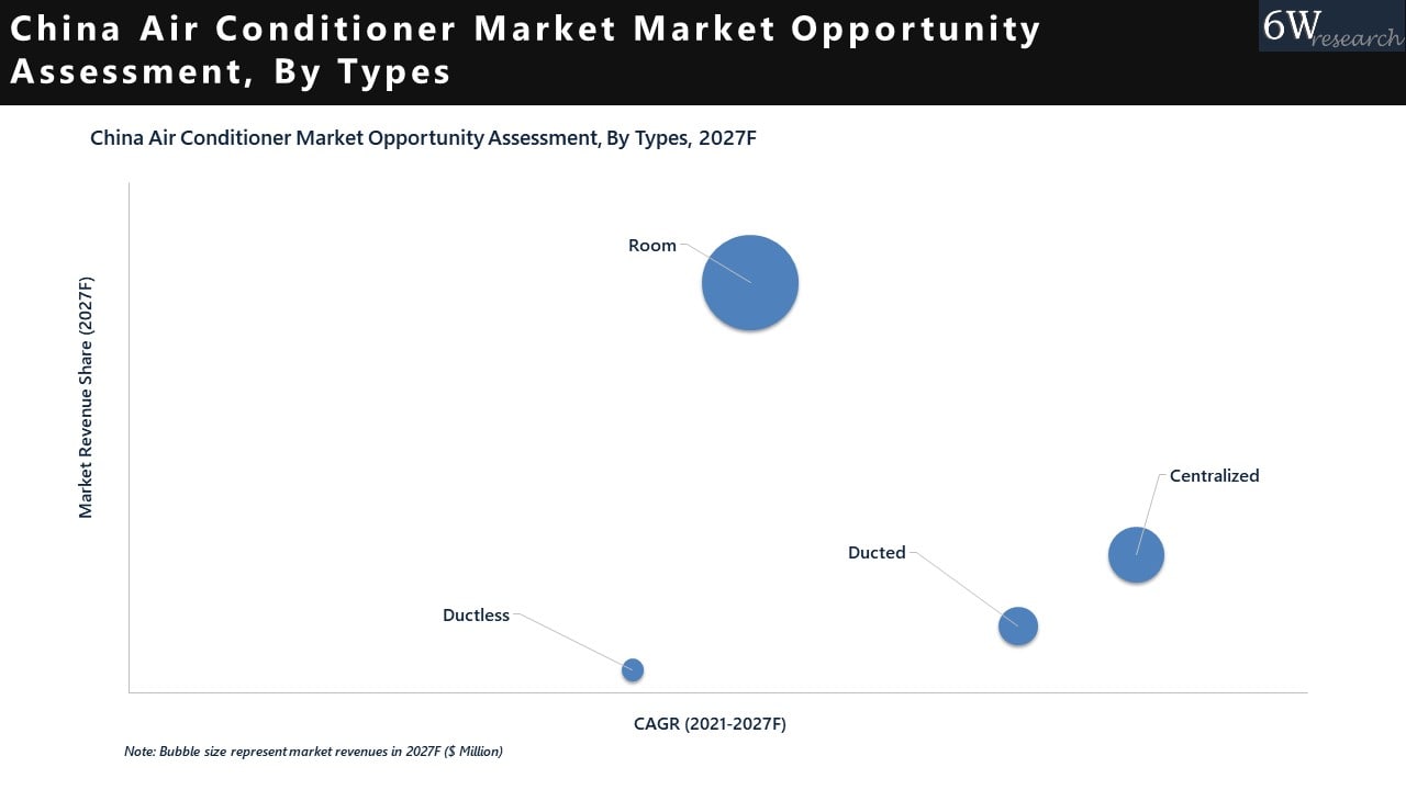 China Air Conditioner Market 