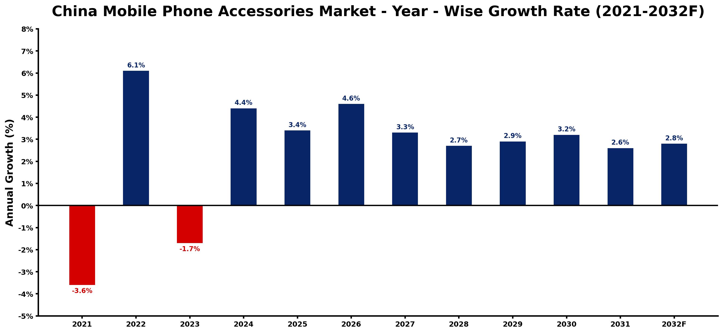 China Mobile Phone Accessories Market Year-wise Growth Rate and Key Drivers