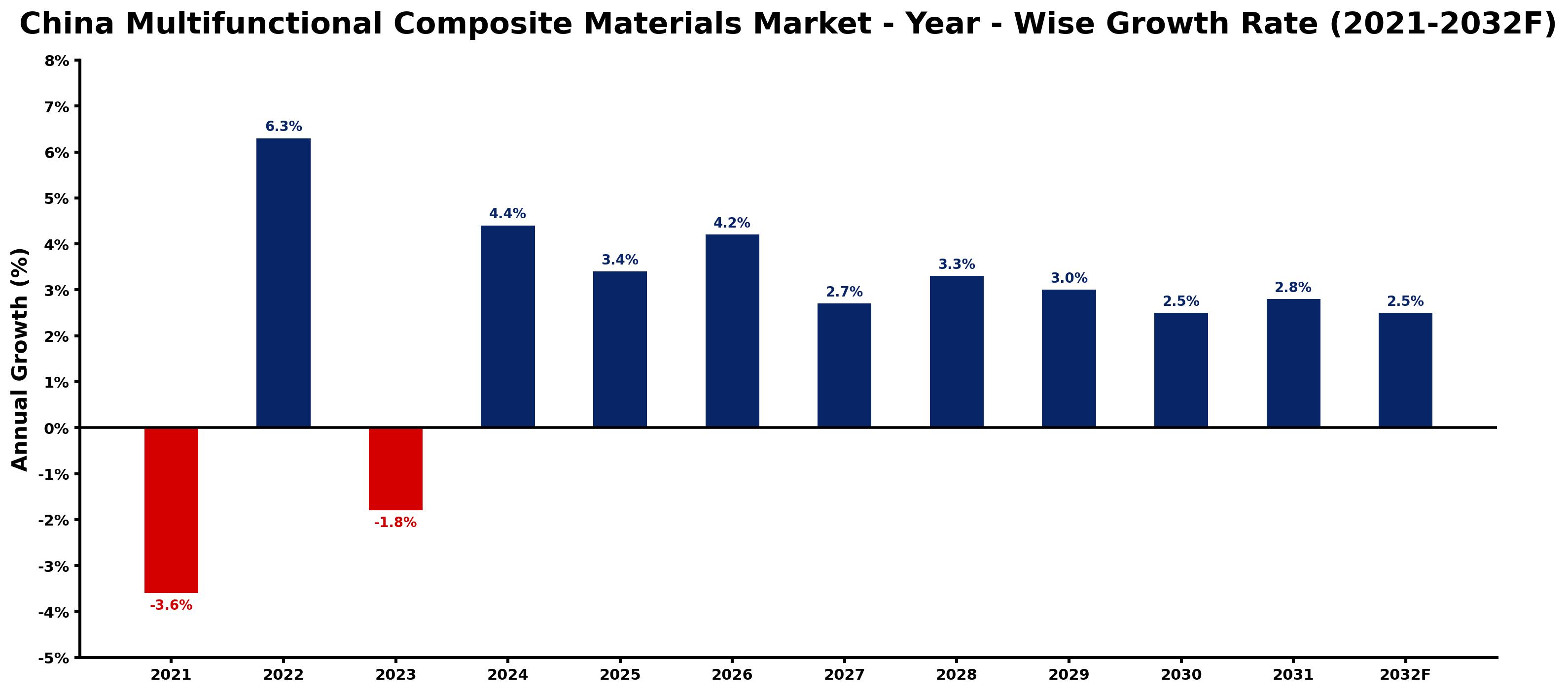 China Multifunctional Composite Materials Market Year-wise Growth Rate and Key Drivers