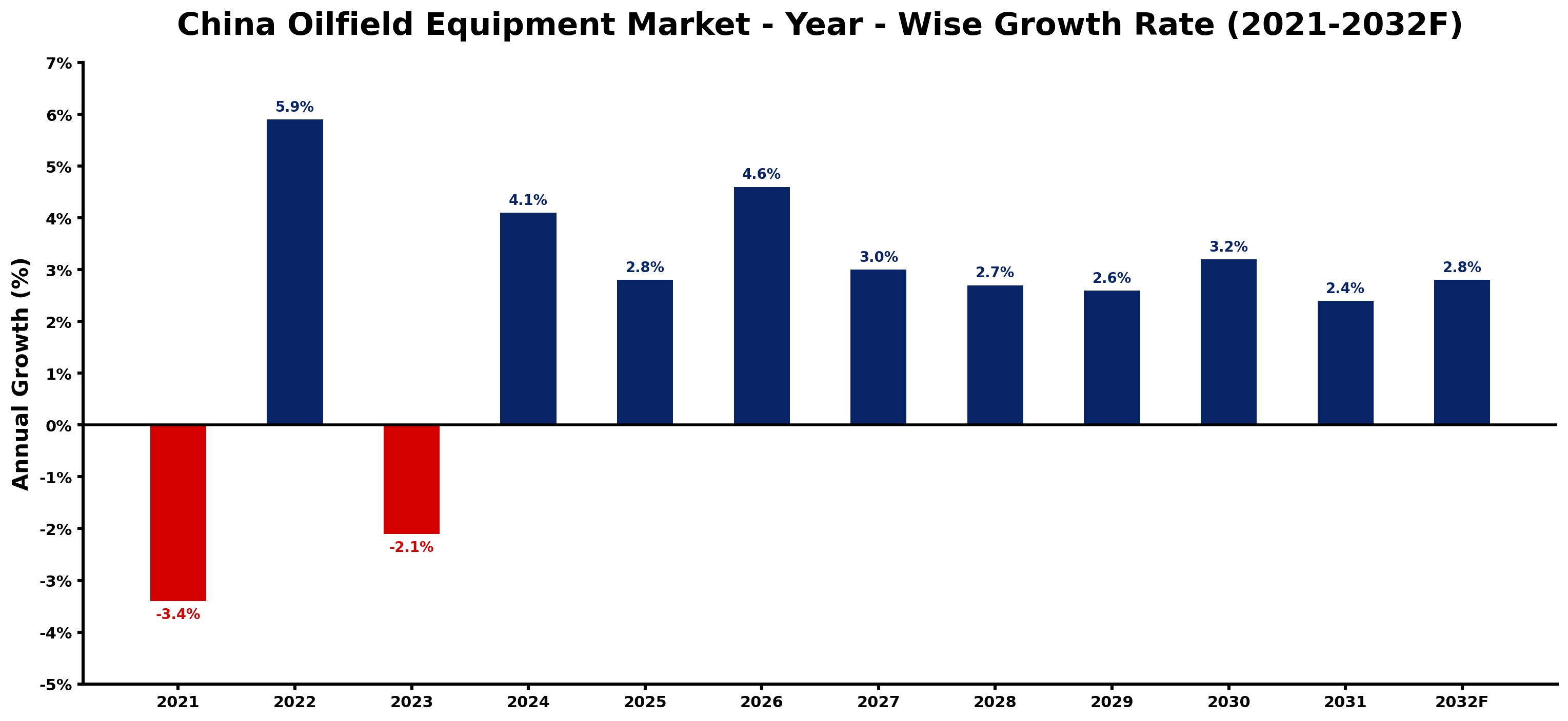 China Oilfield Equipment Market Year-wise Growth Rate and Key Drivers