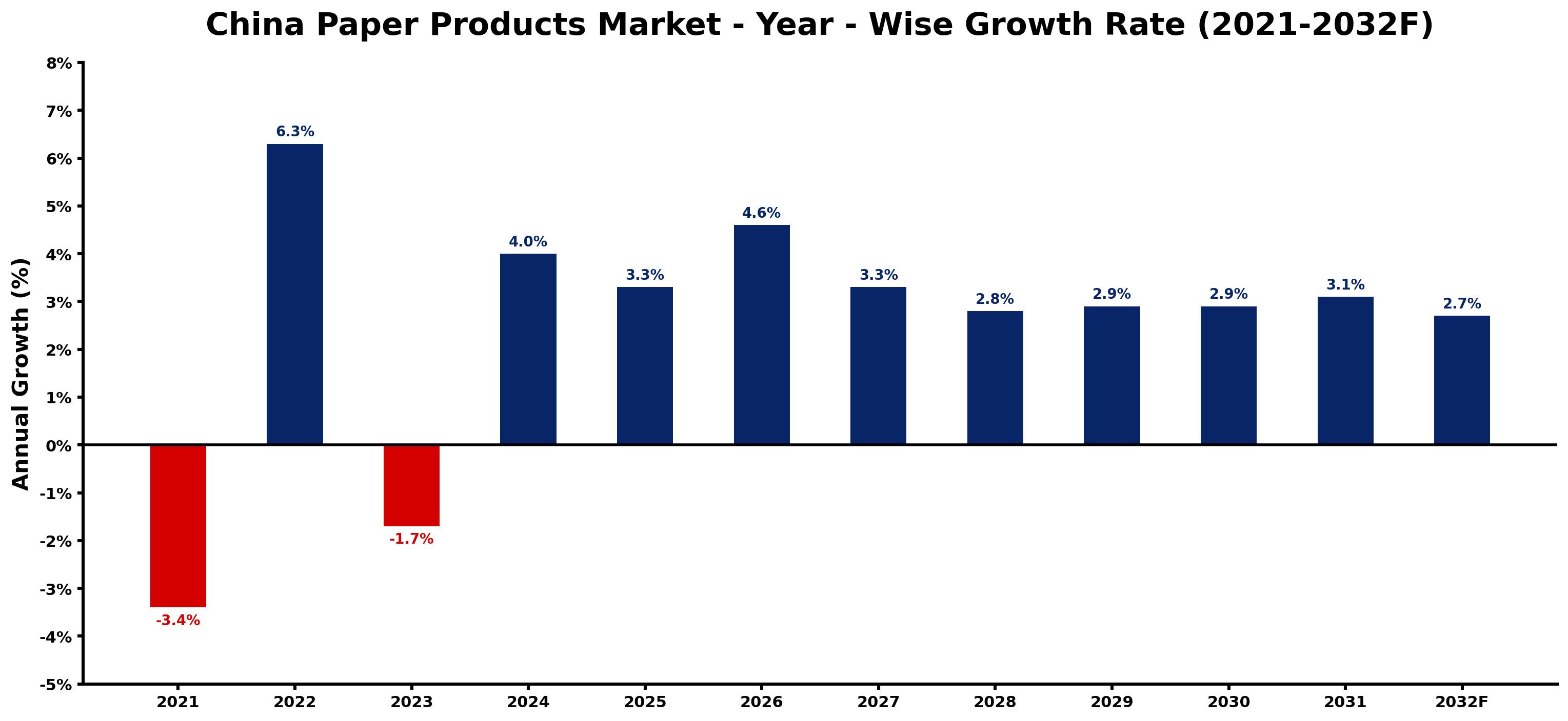 China Paper Products Market Year-wise Growth Rate and Key Drivers