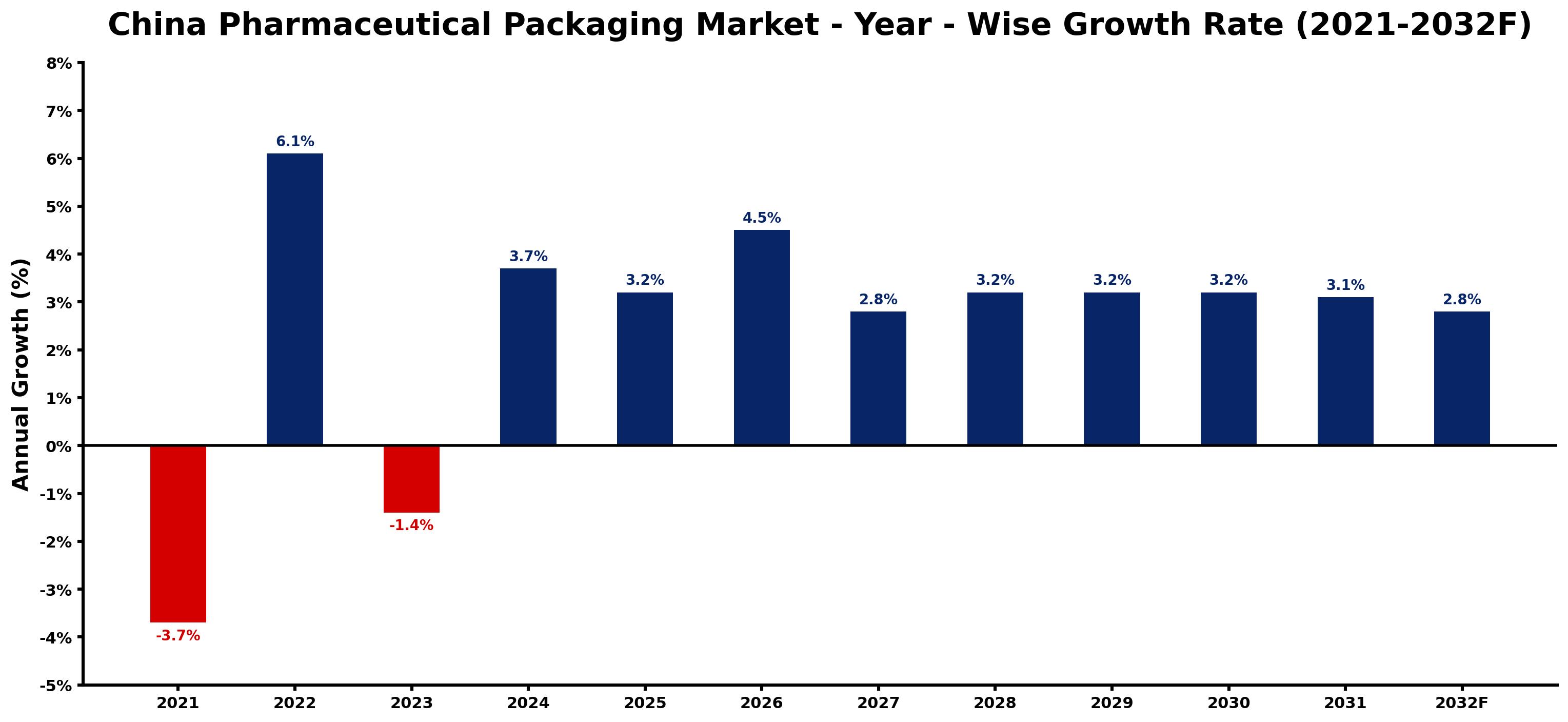 China Pharmaceutical Packaging Market Year-wise Growth Rate and Key Drivers