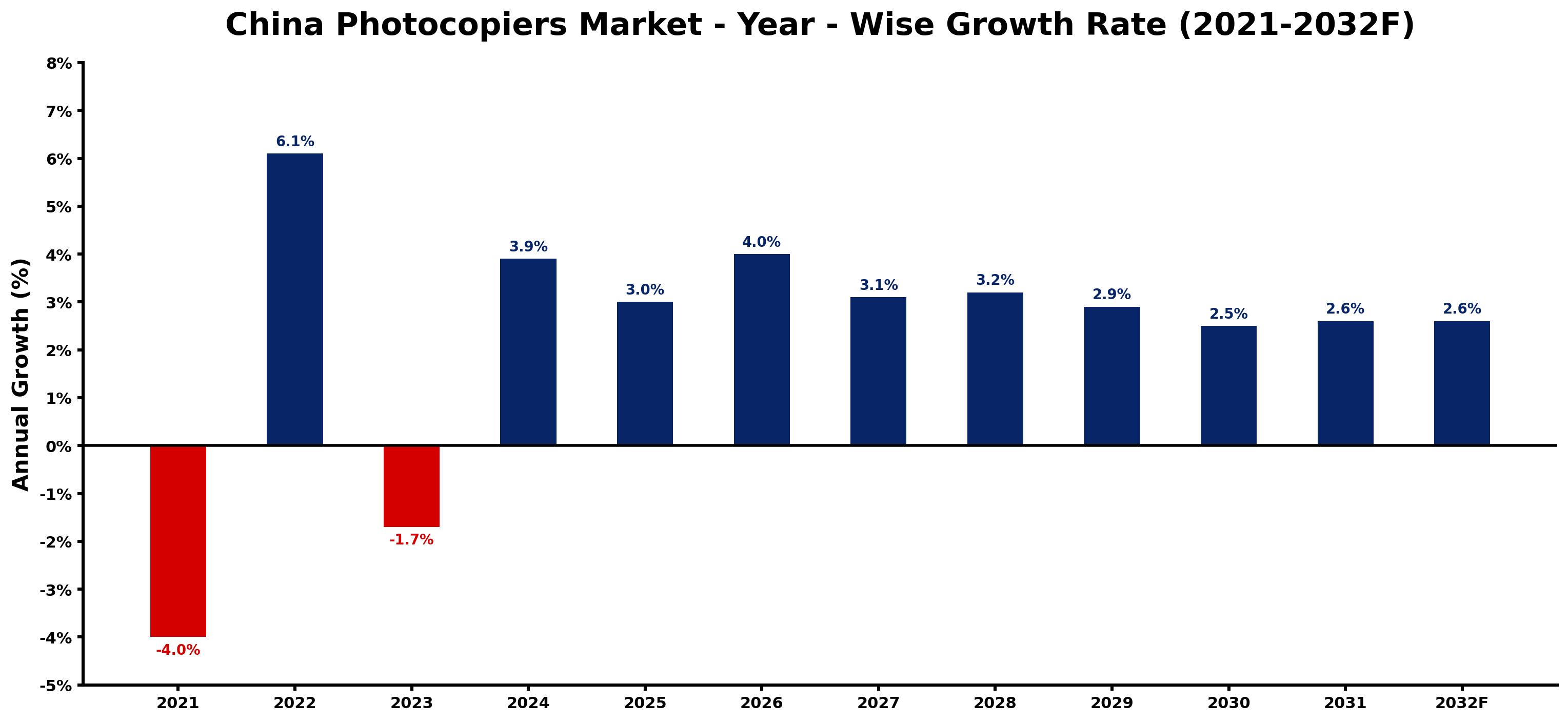 China Photocopiers Market Year-wise Growth Rate and Key Drivers