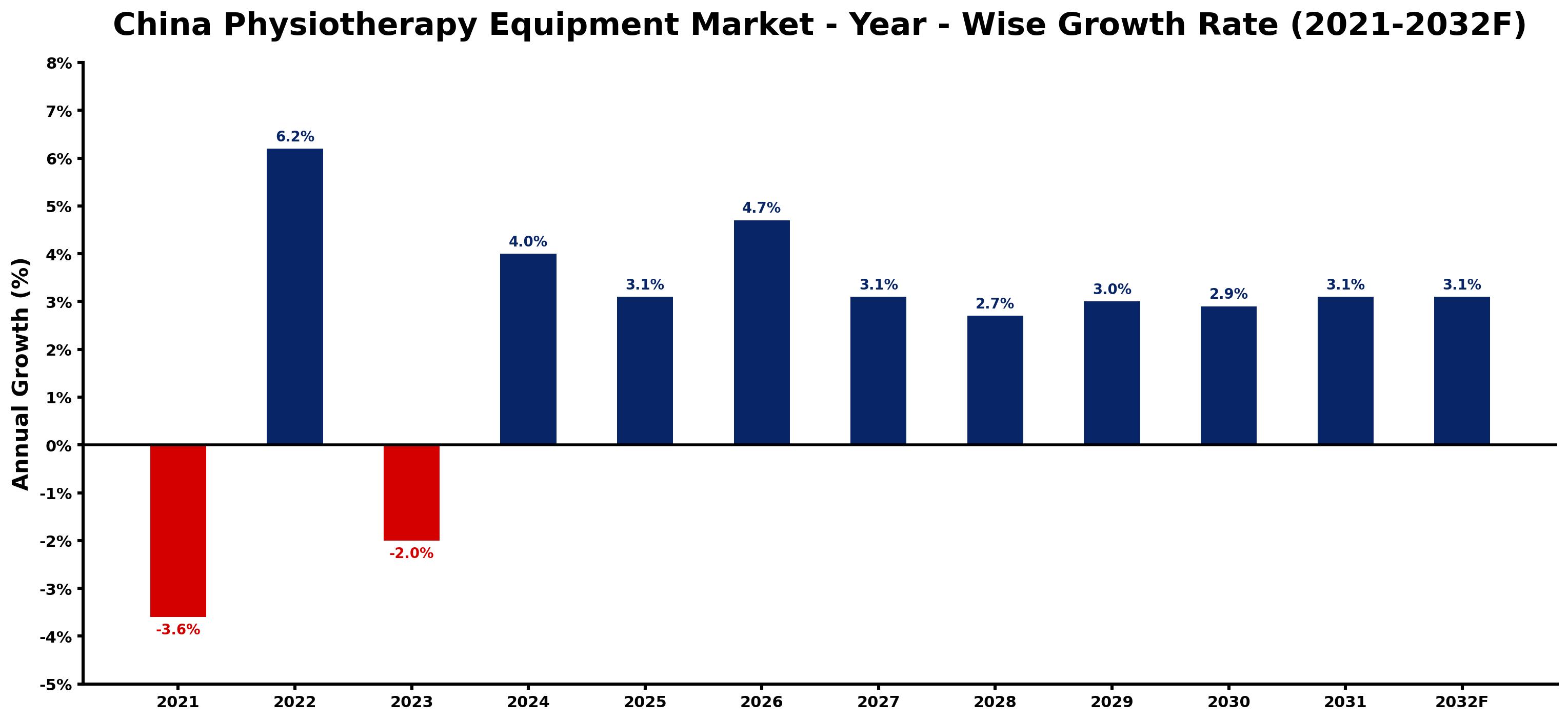 China Physiotherapy Equipment Market Year-wise Growth Rate and Key Drivers