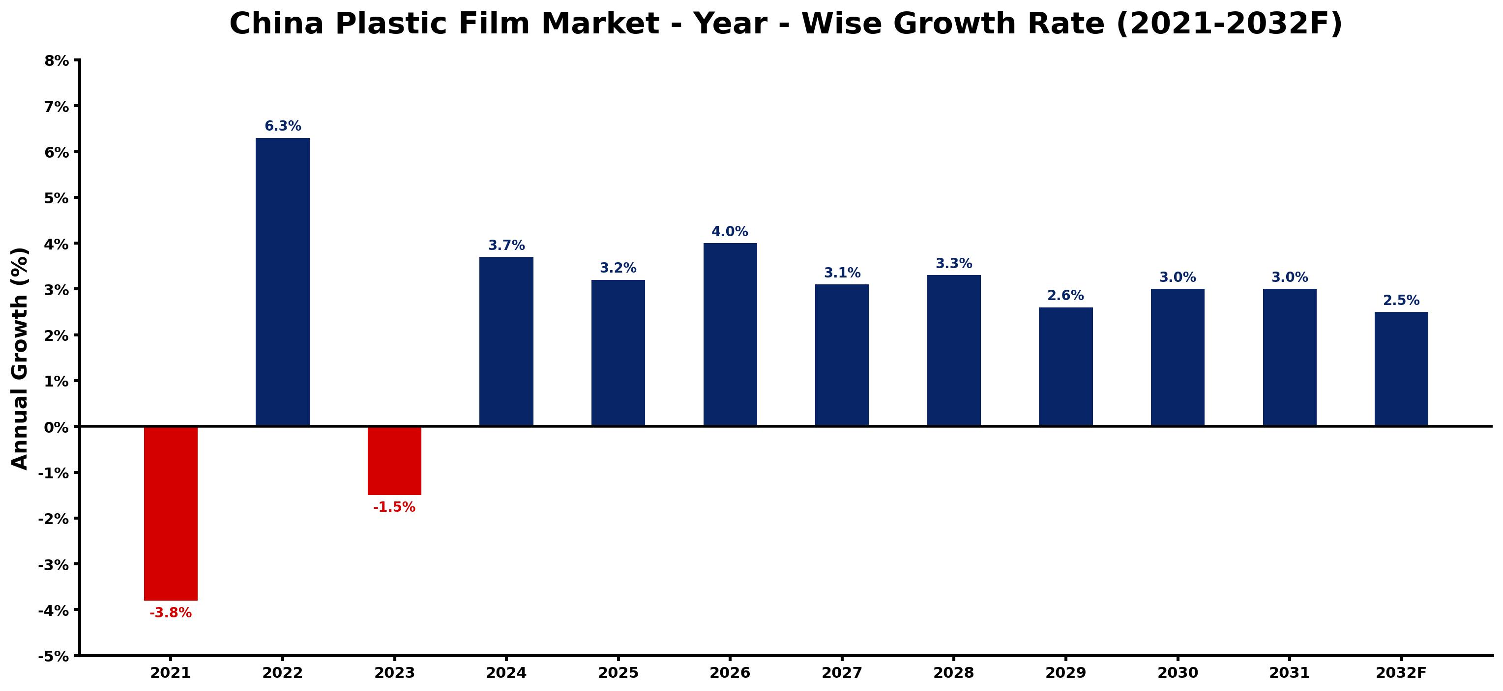 China Plastic Film Market Year-wise Growth Rate and Key Drivers