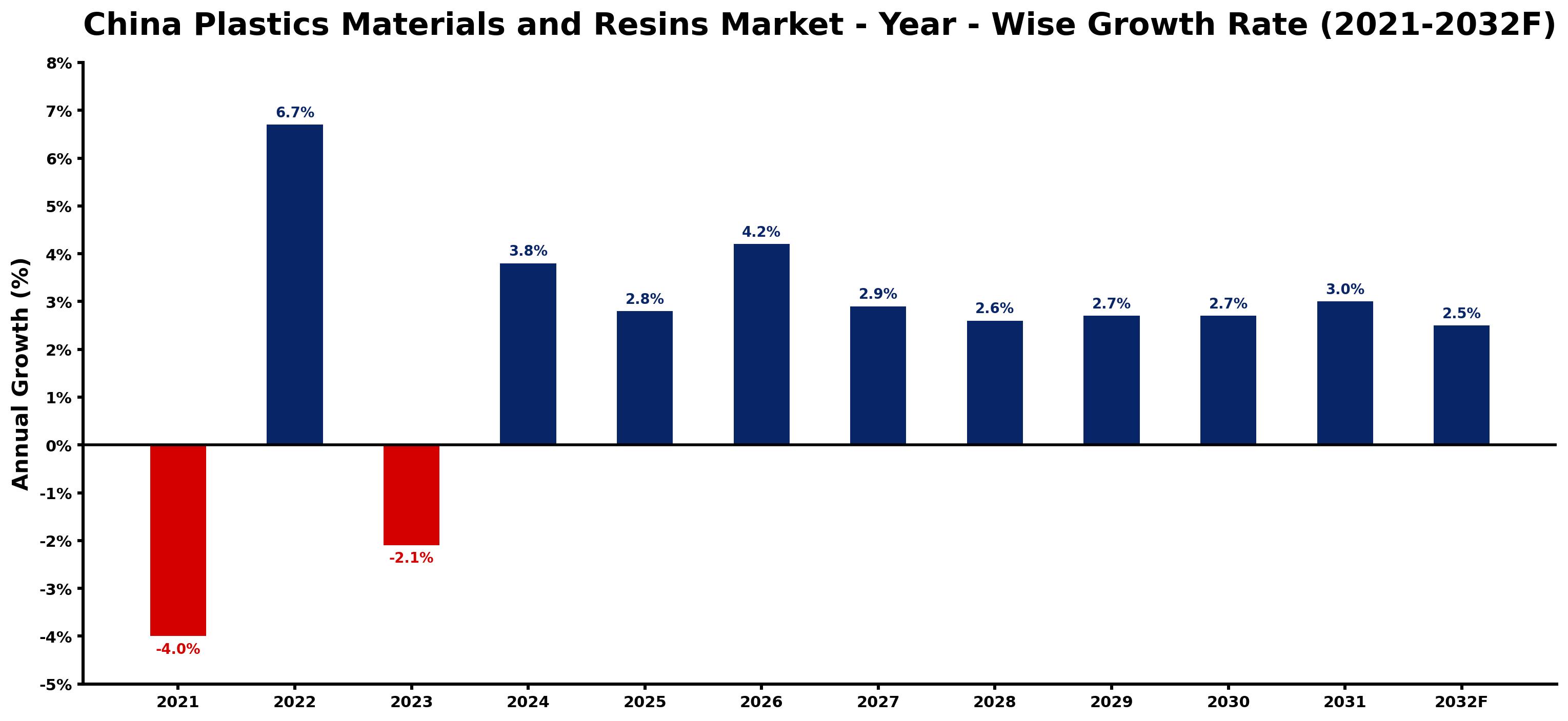 China Plastics Materials and Resins Market Year-wise Growth Rate and Key Drivers