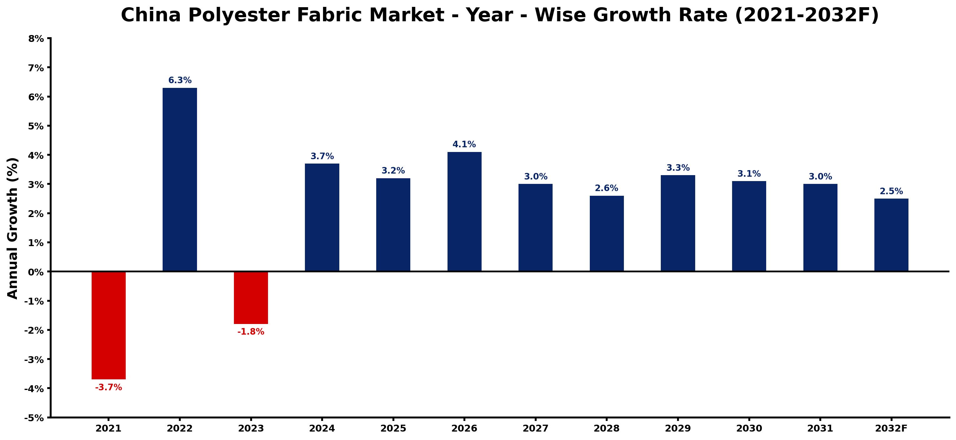 China Polyester Fabric Market Year-wise Growth Rate and Key Drivers