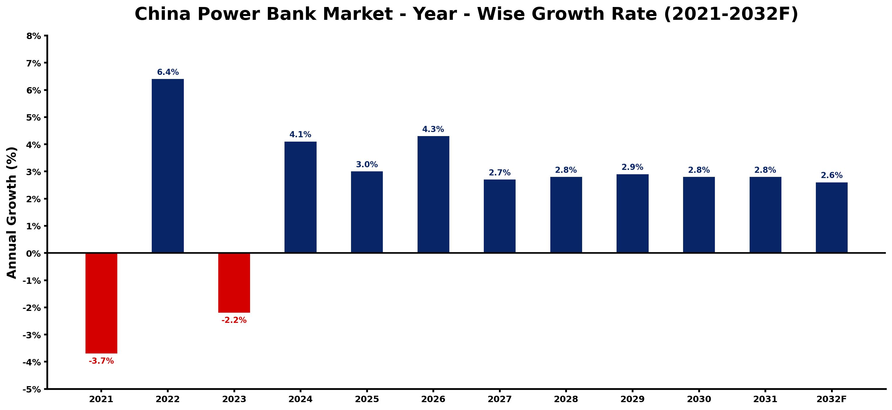 China Power Bank Market Year-wise Growth Rate and Key Drivers