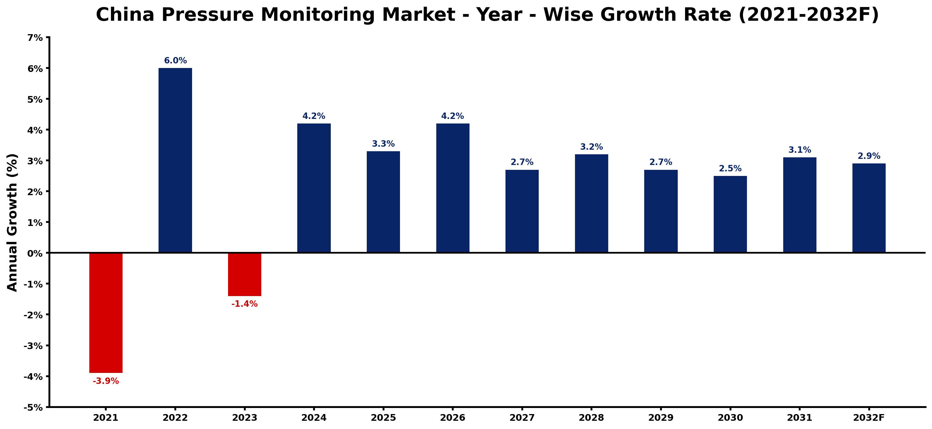 China Pressure Monitoring Market Year-wise Growth Rate and Key Drivers