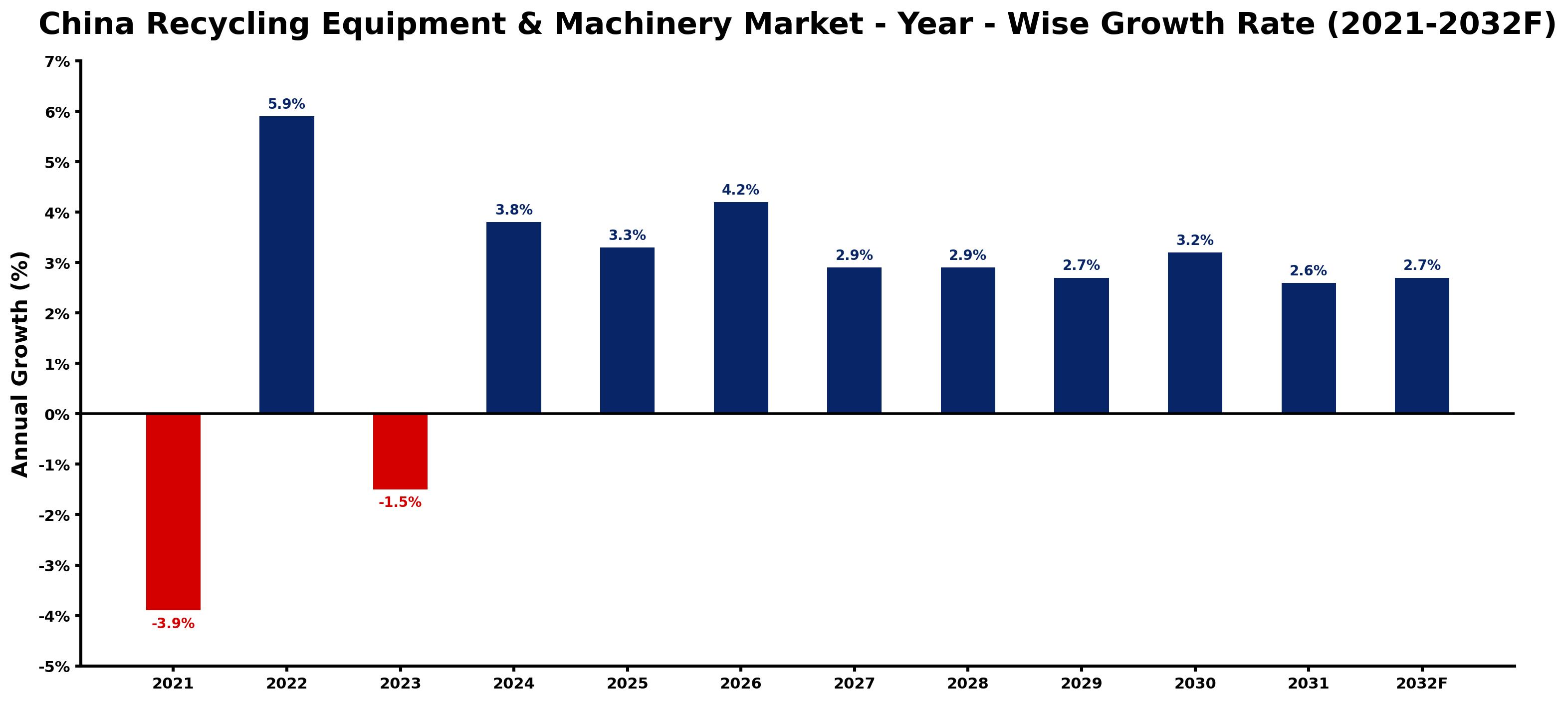 China Recycling Equipment & Machinery Market Year-wise Growth Rate and Key Drivers