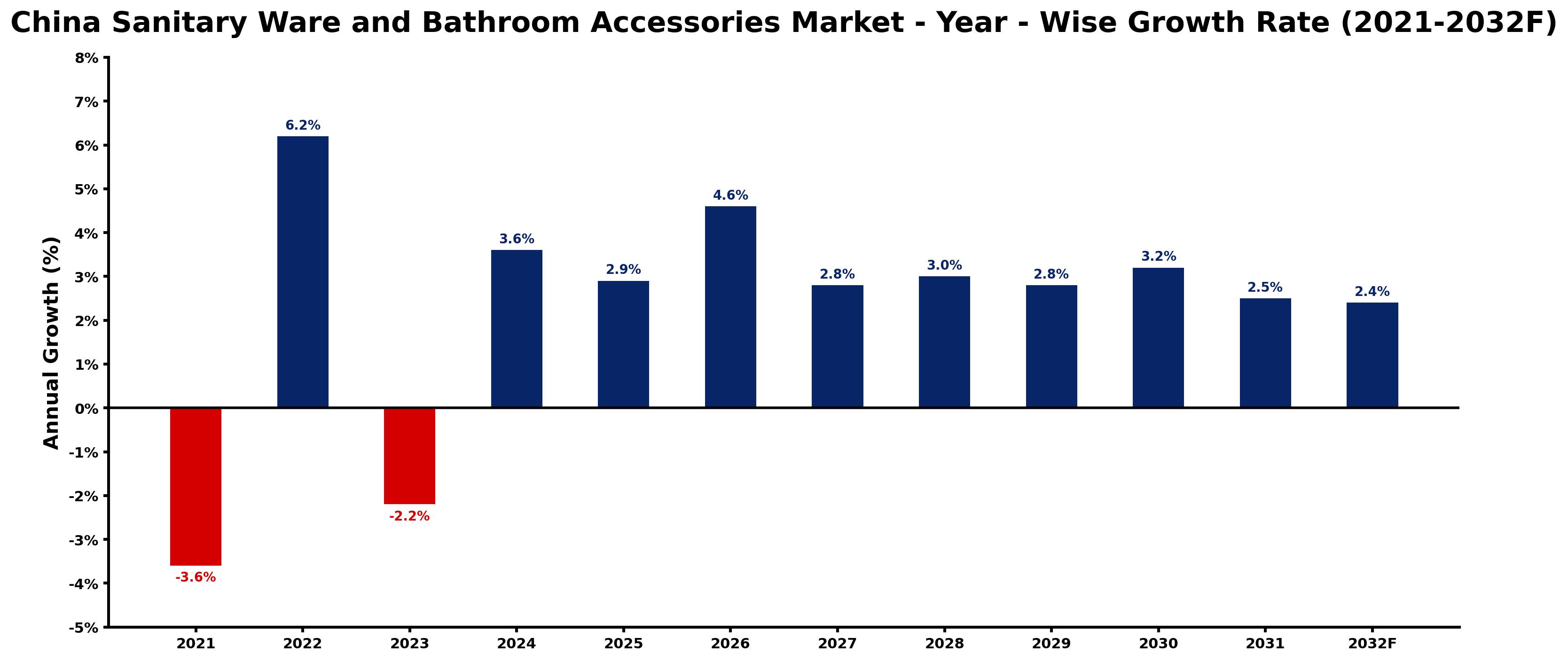 China Sanitary Ware and Bathroom Accessories Market Year-wise Growth Rate and Key Drivers