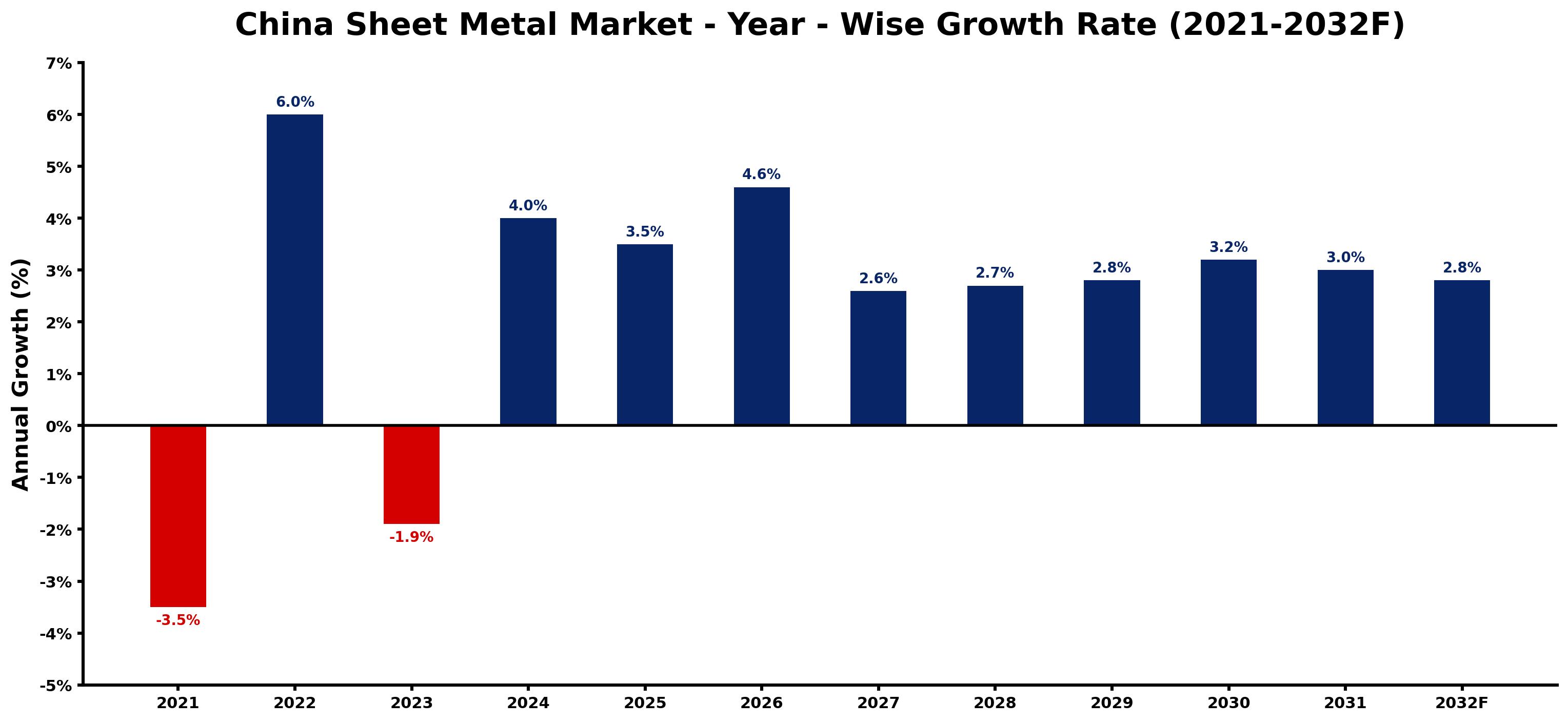 China Sheet Metal Market Year-wise Growth Rate and Key Drivers