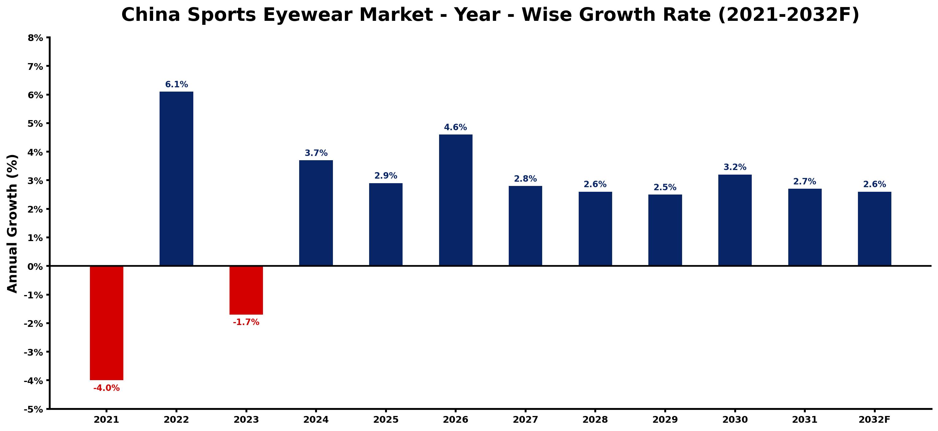 China Sports Eyewear Market Year-wise Growth Rate and Key Drivers