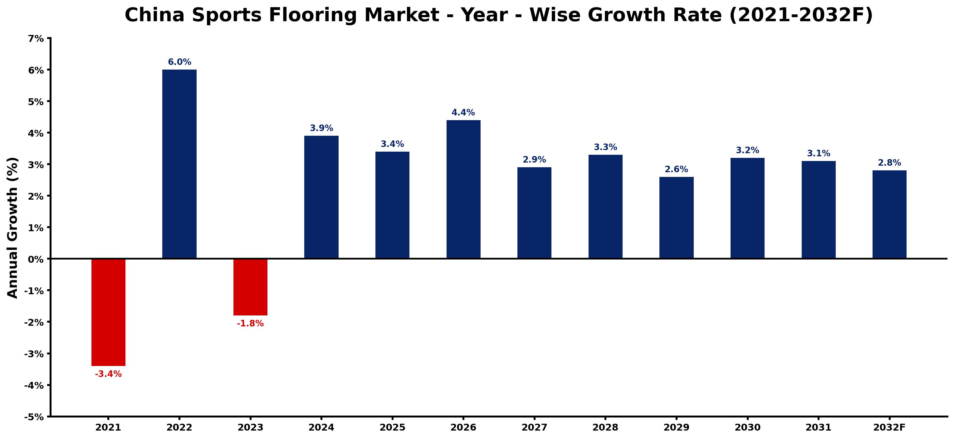 China Sports Flooring Market Year-wise Growth Rate and Key Drivers