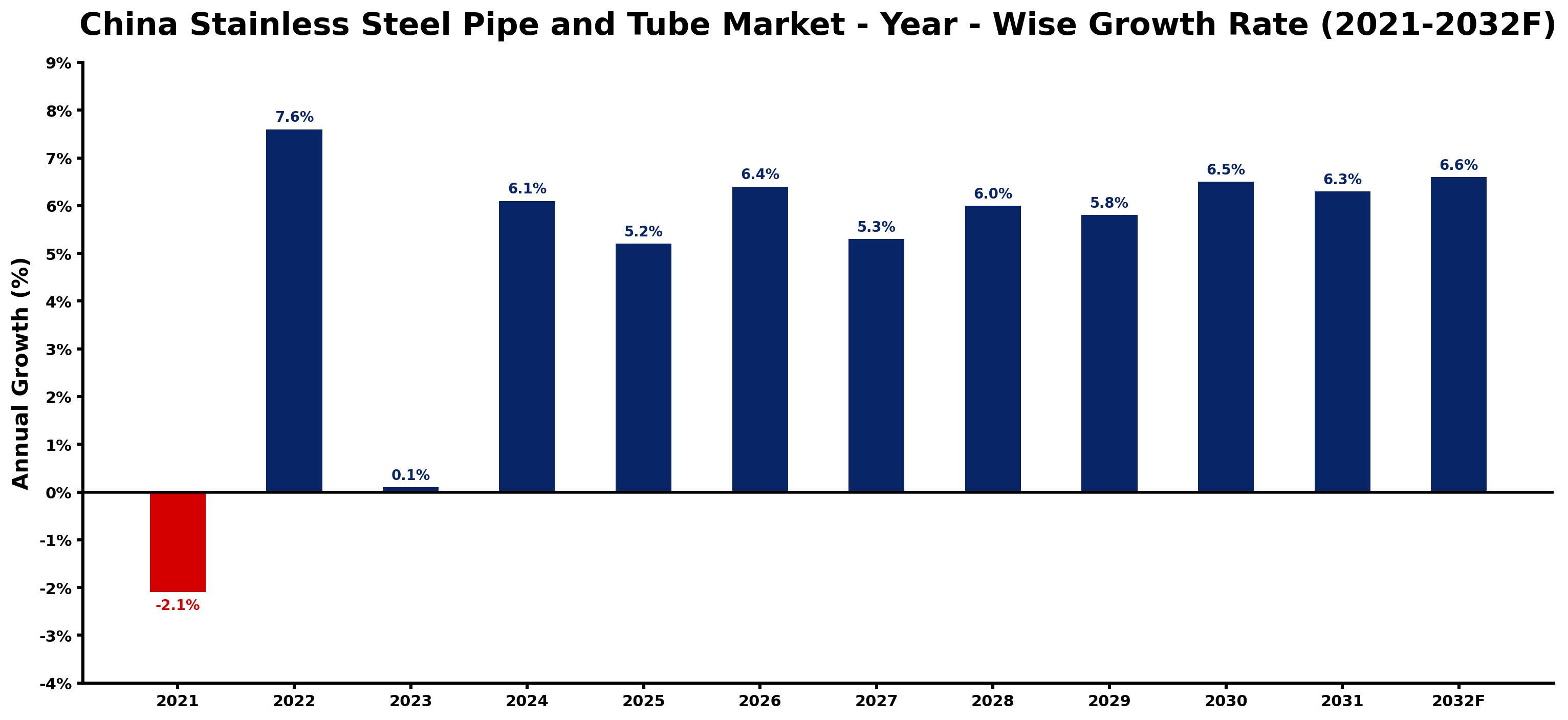 China Stainless Steel Pipe and Tube Market Year-wise Growth Rate and Key Drivers