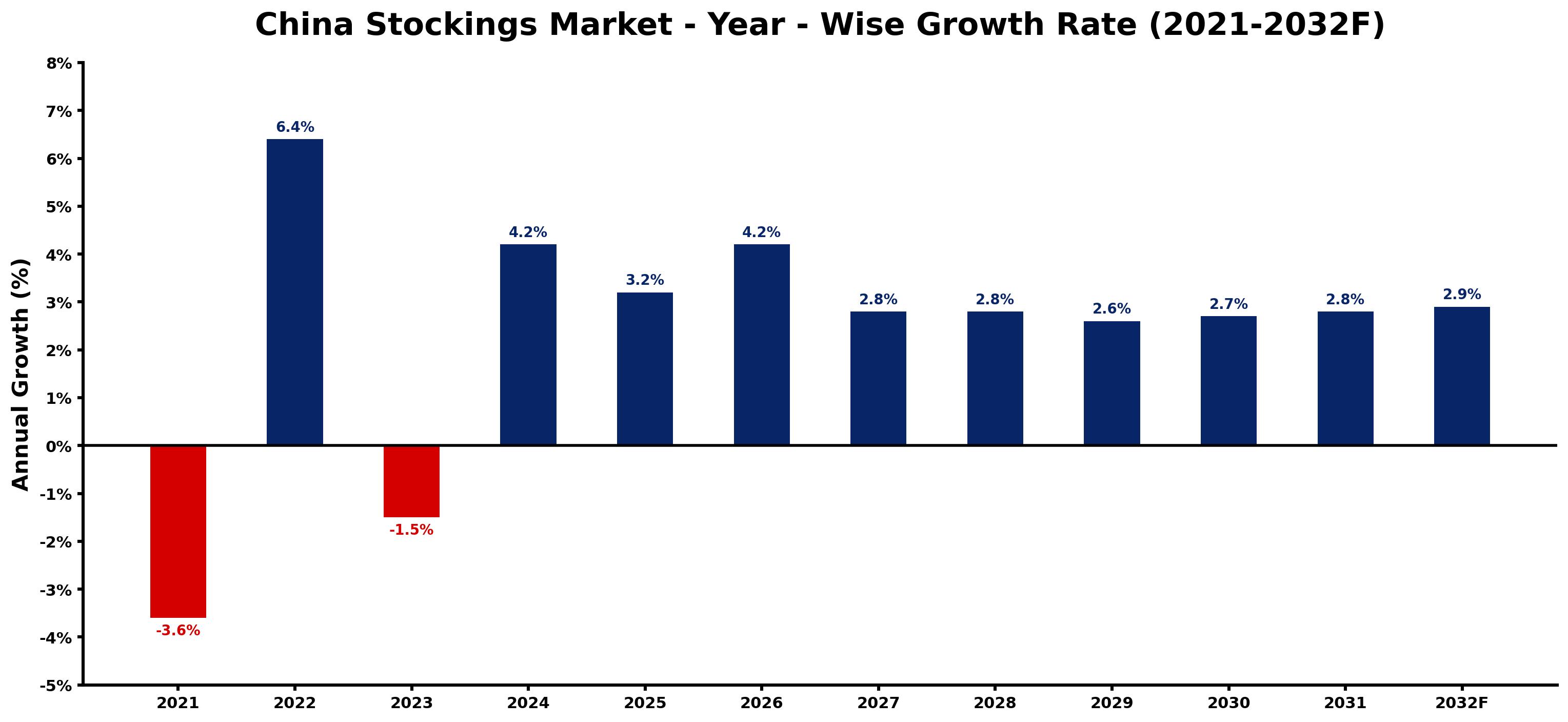 China Stockings Market Year-wise Growth Rate and Key Drivers