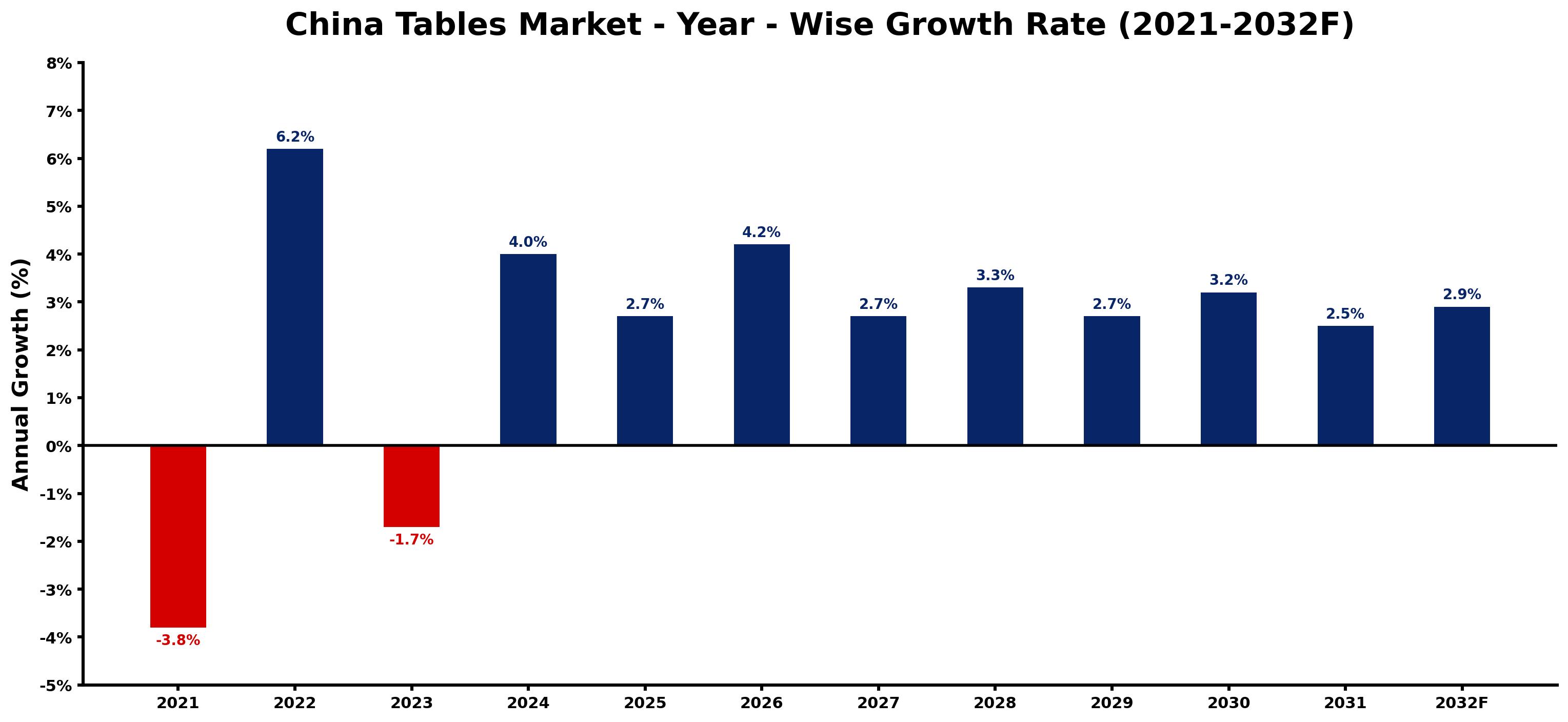 China Tables Market Year-wise Growth Rate and Key Drivers