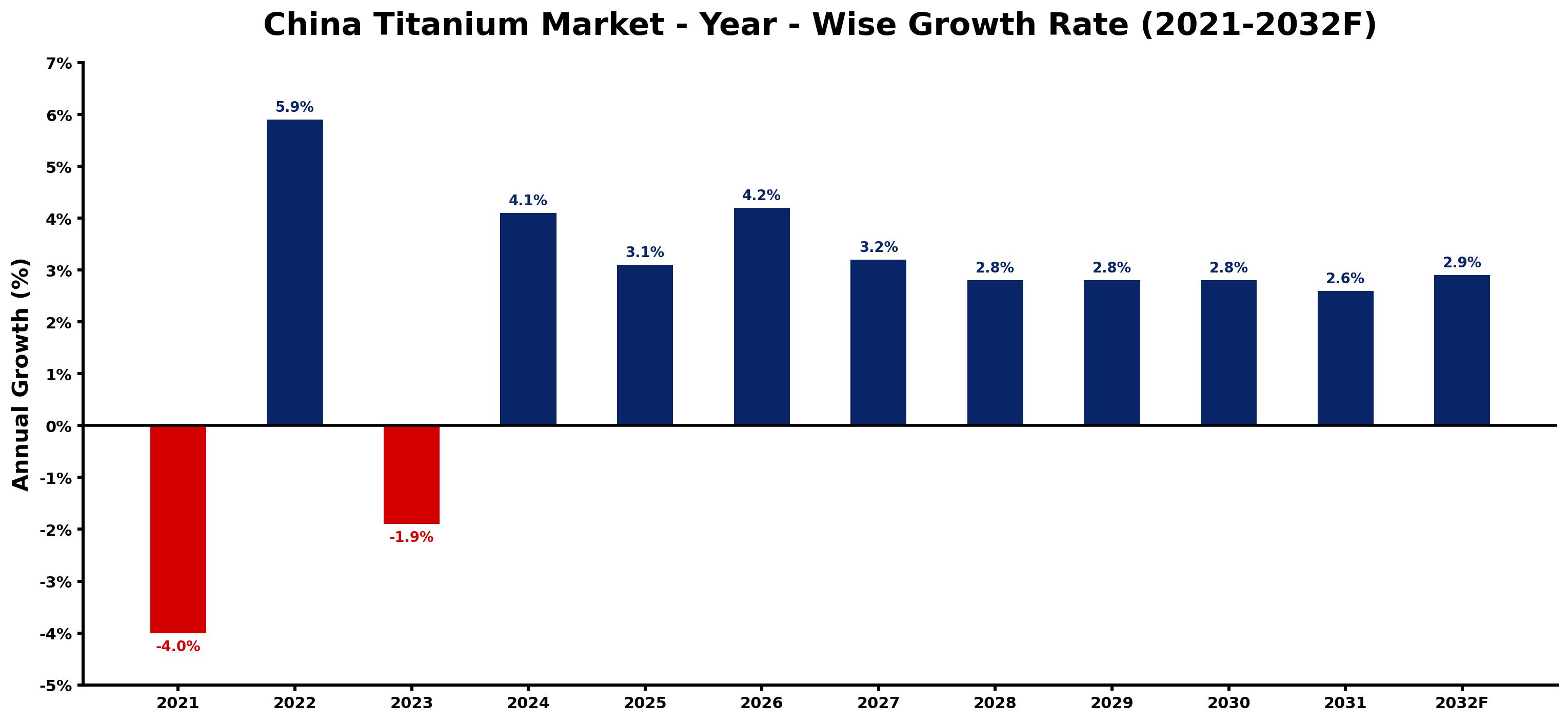 China Titanium Market Year-wise Growth Rate and Key Drivers