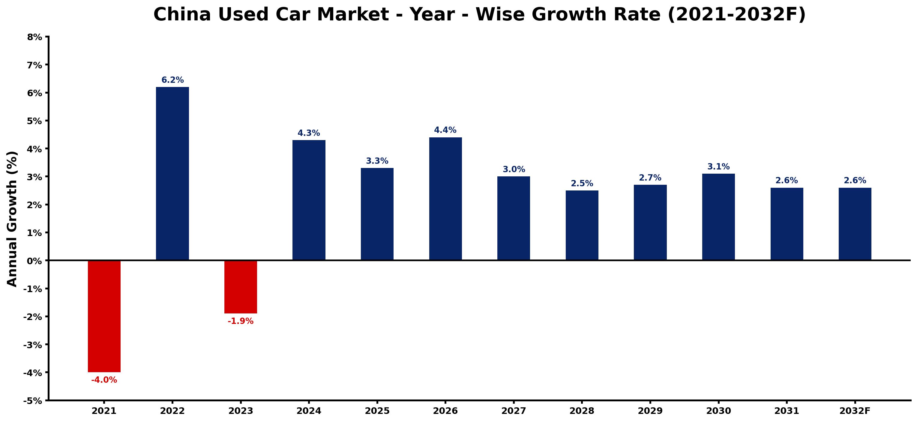China Used Car Market Year-wise Growth Rate and Key Drivers