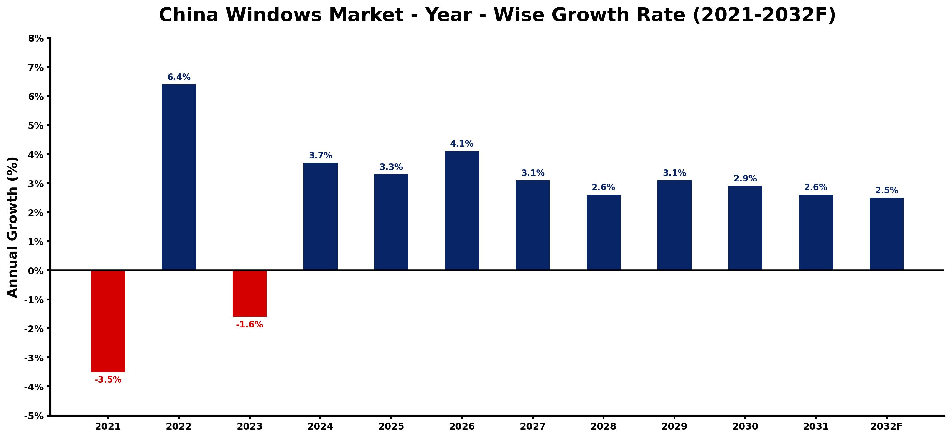 China Windows Market Year-wise Growth Rate and Key Drivers
