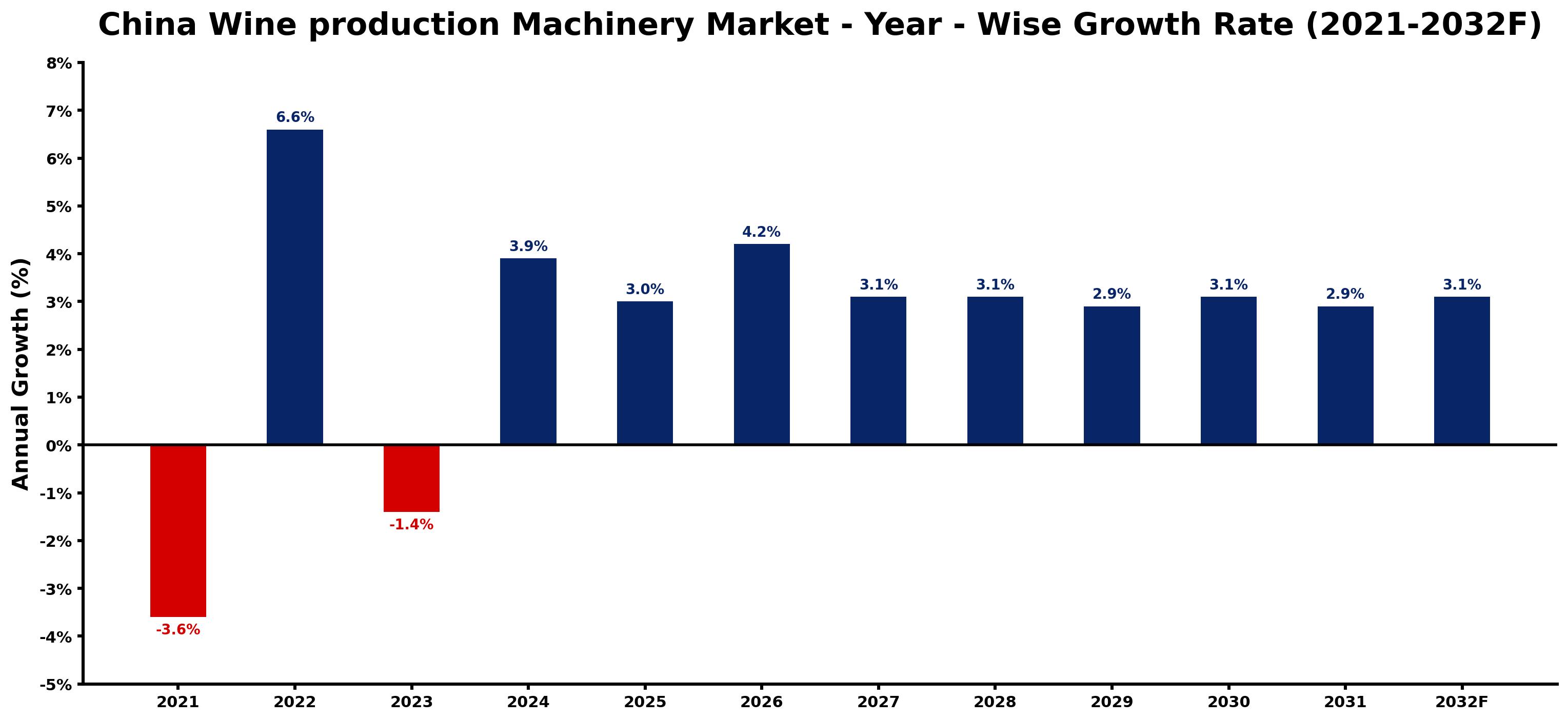 China Wine production Machinery Market Year-wise Growth Rate and Key Drivers