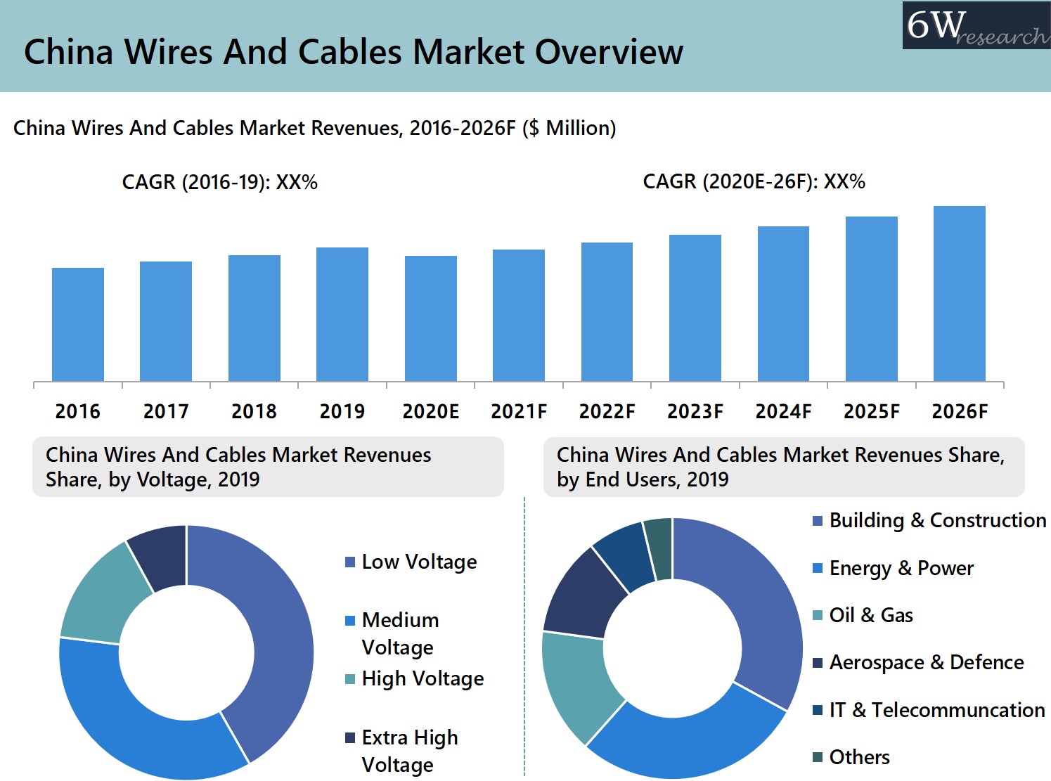 China Wires And Cables Market