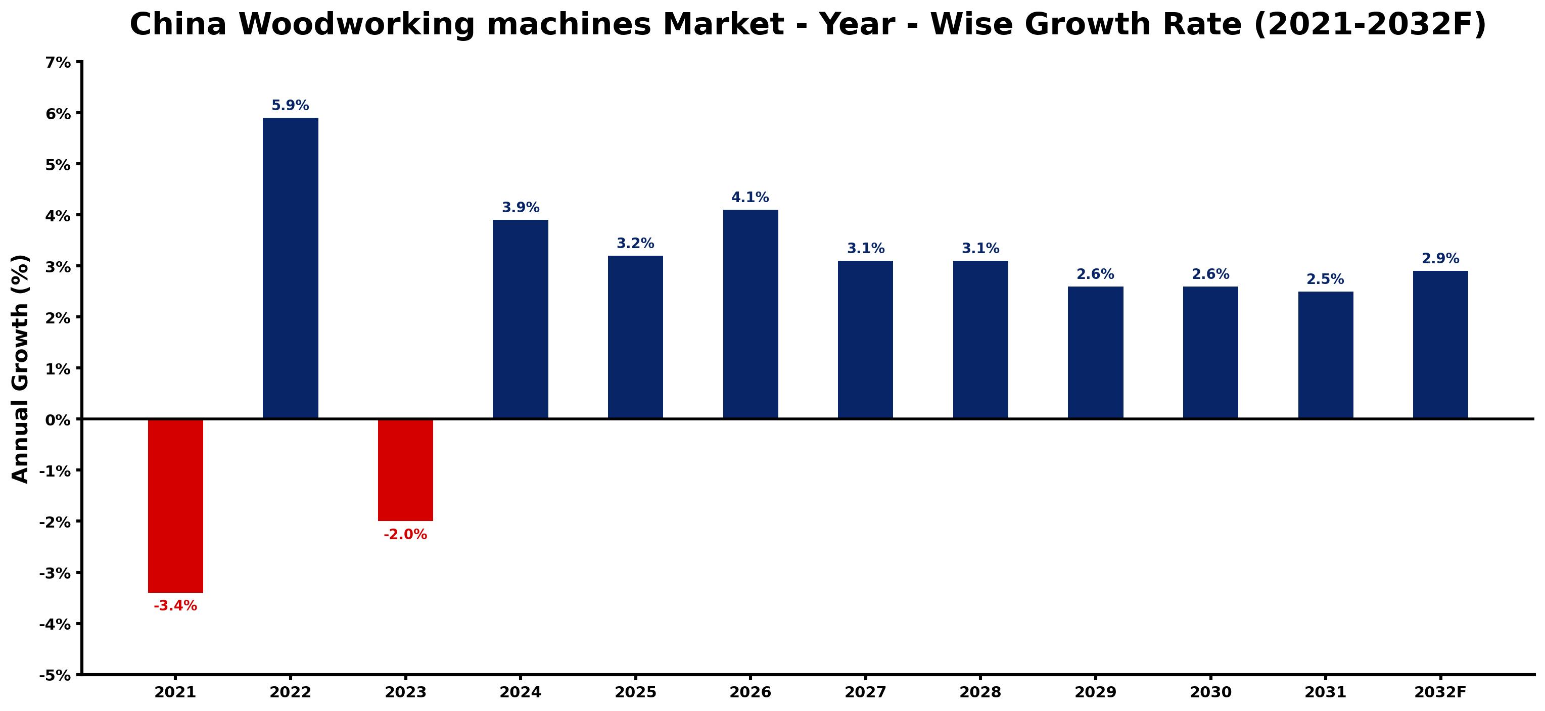 China Woodworking machines Market Year-wise Growth Rate and Key Drivers