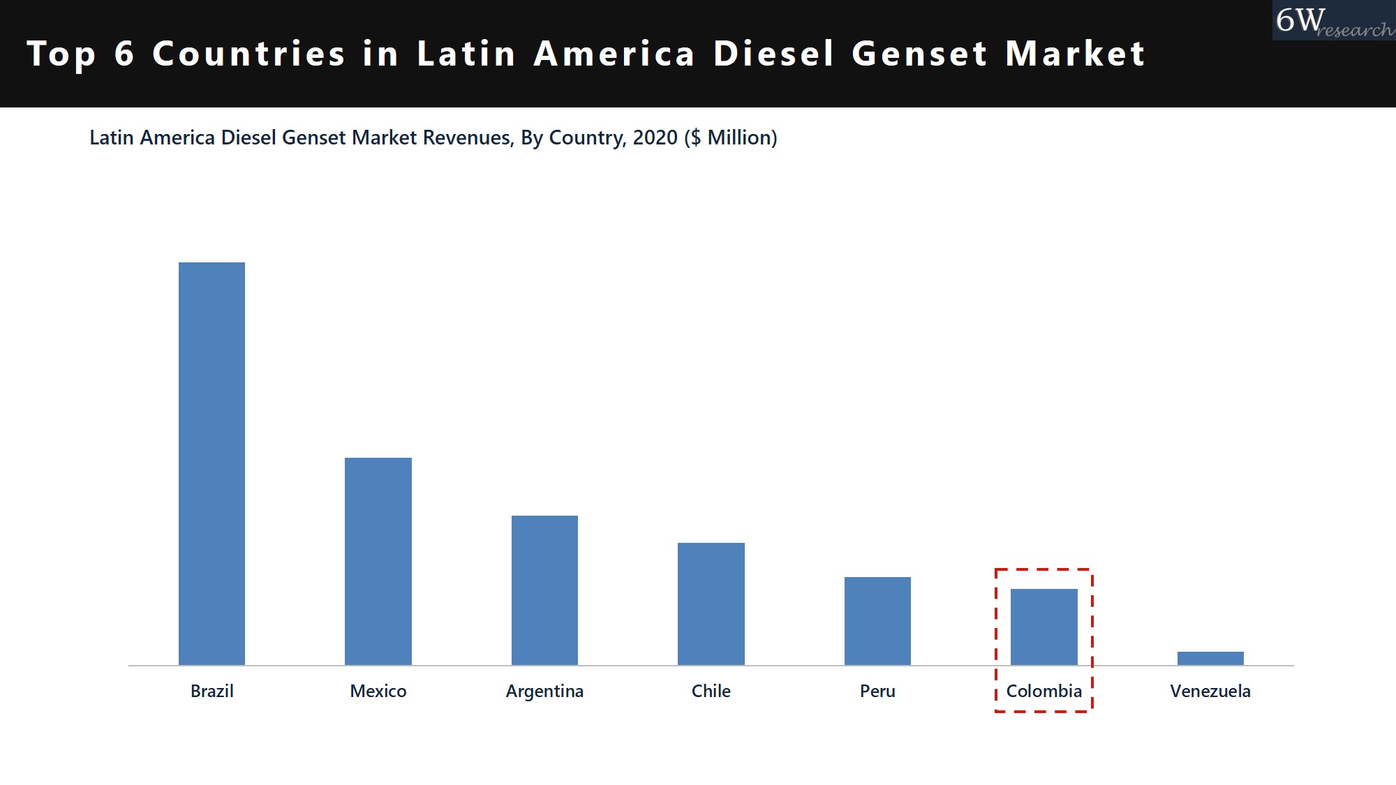 Colombia Diesel Genset Market 