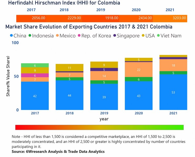 Colombia Access Control Market  Country-Wise Share and Competition Analysis