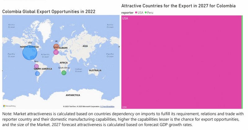 Colombia Access Control Market - Export Market Opportunities
