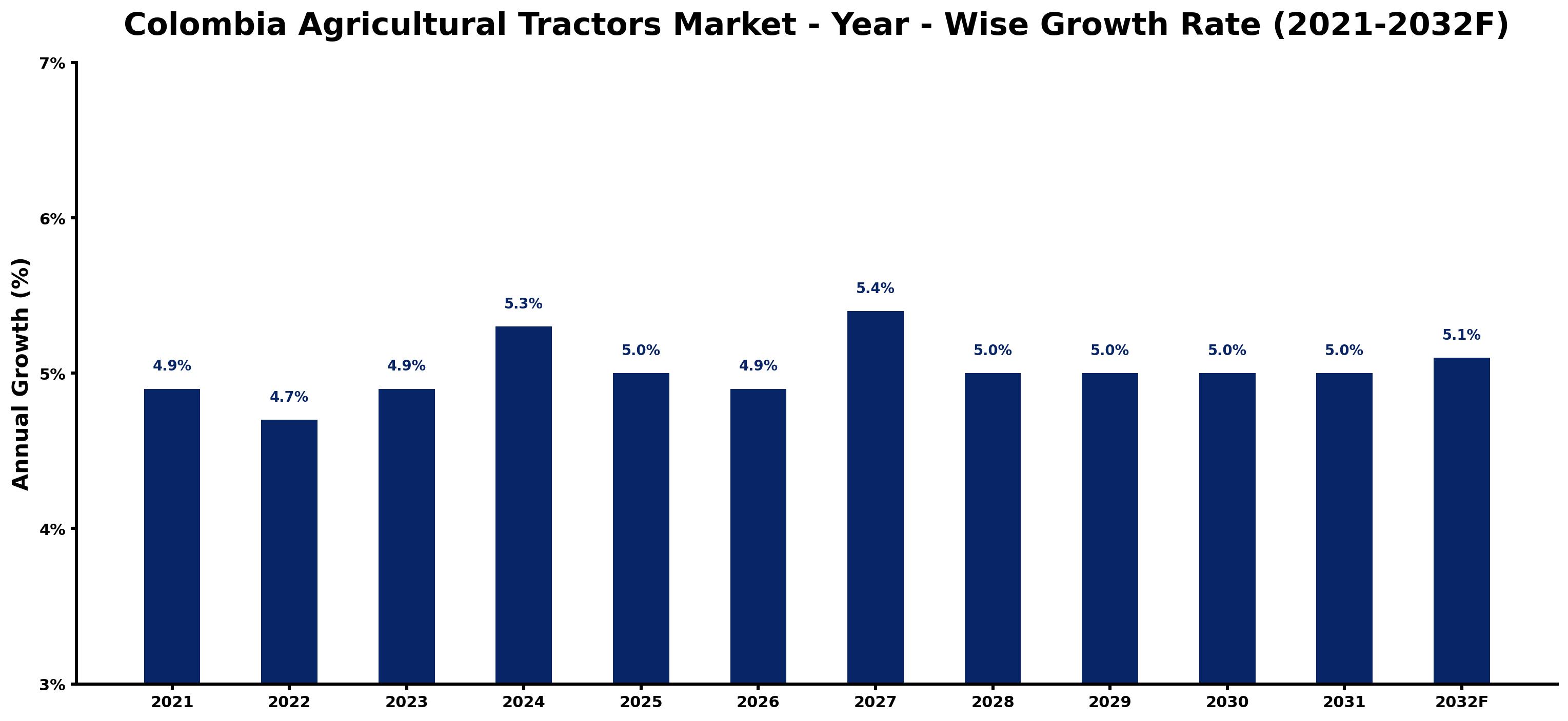 Colombia Agricultural Tractors Market Year-wise Growth Rate and Key Drivers