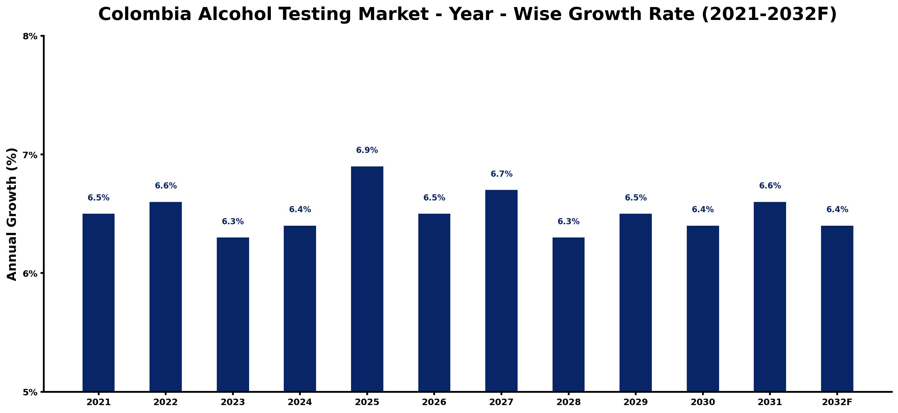 Colombia Alcohol Testing Market Year-wise Growth Rate and Key Drivers