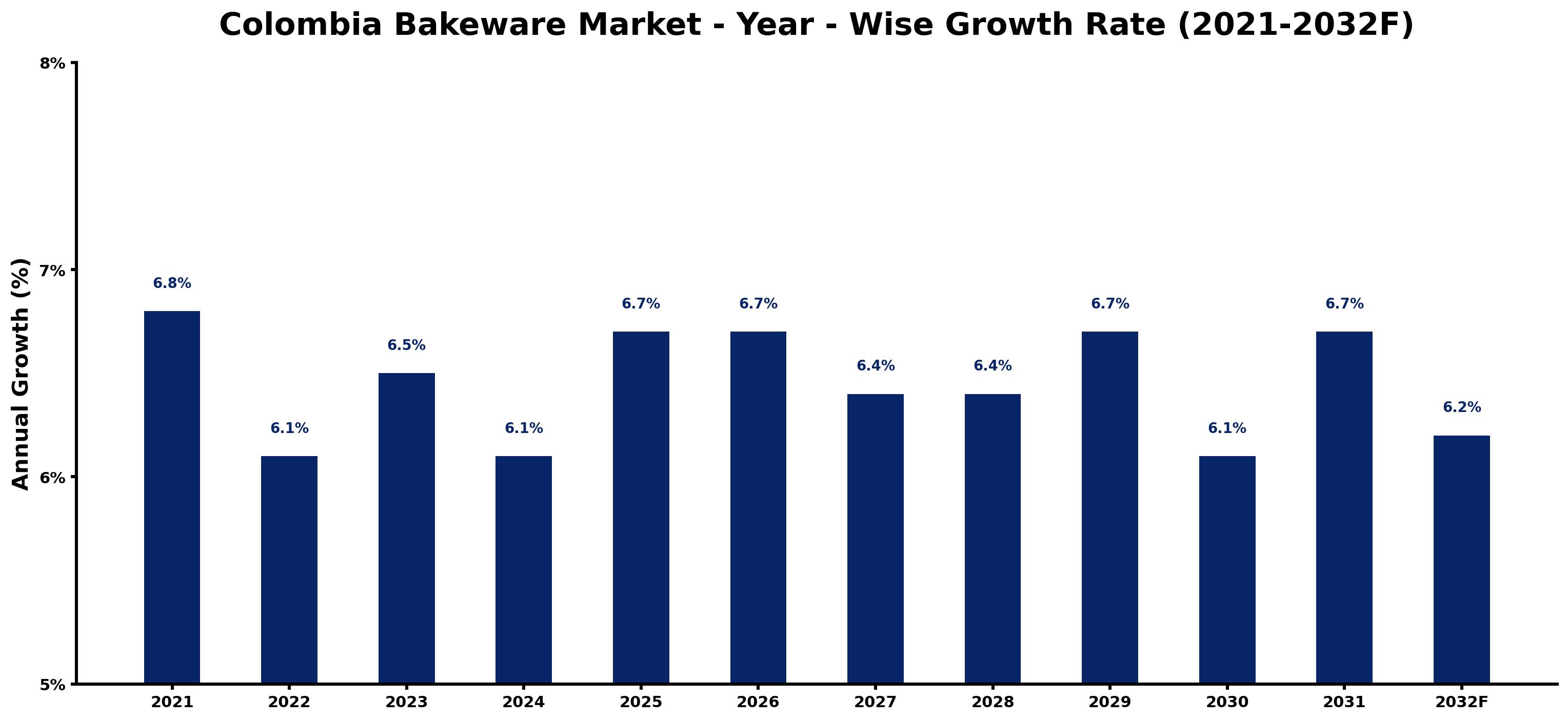 Colombia Bakeware Market Year-wise Growth Rate and Key Drivers