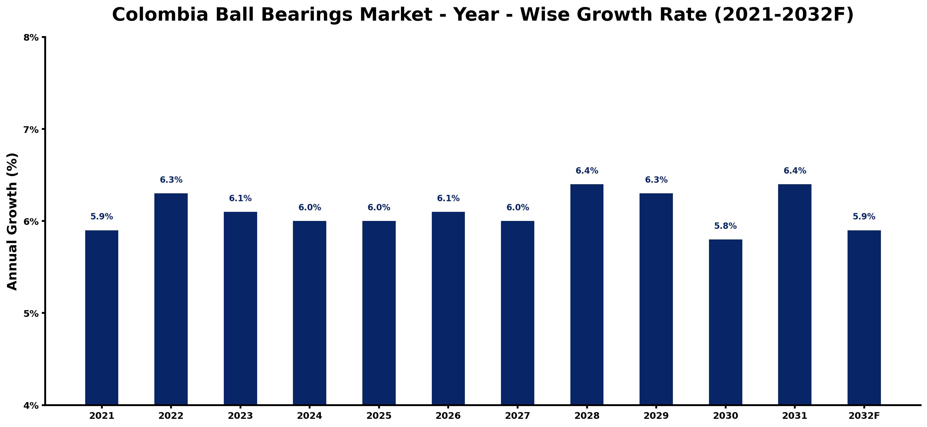Colombia Ball Bearings Market Year-wise Growth Rate and Key Drivers