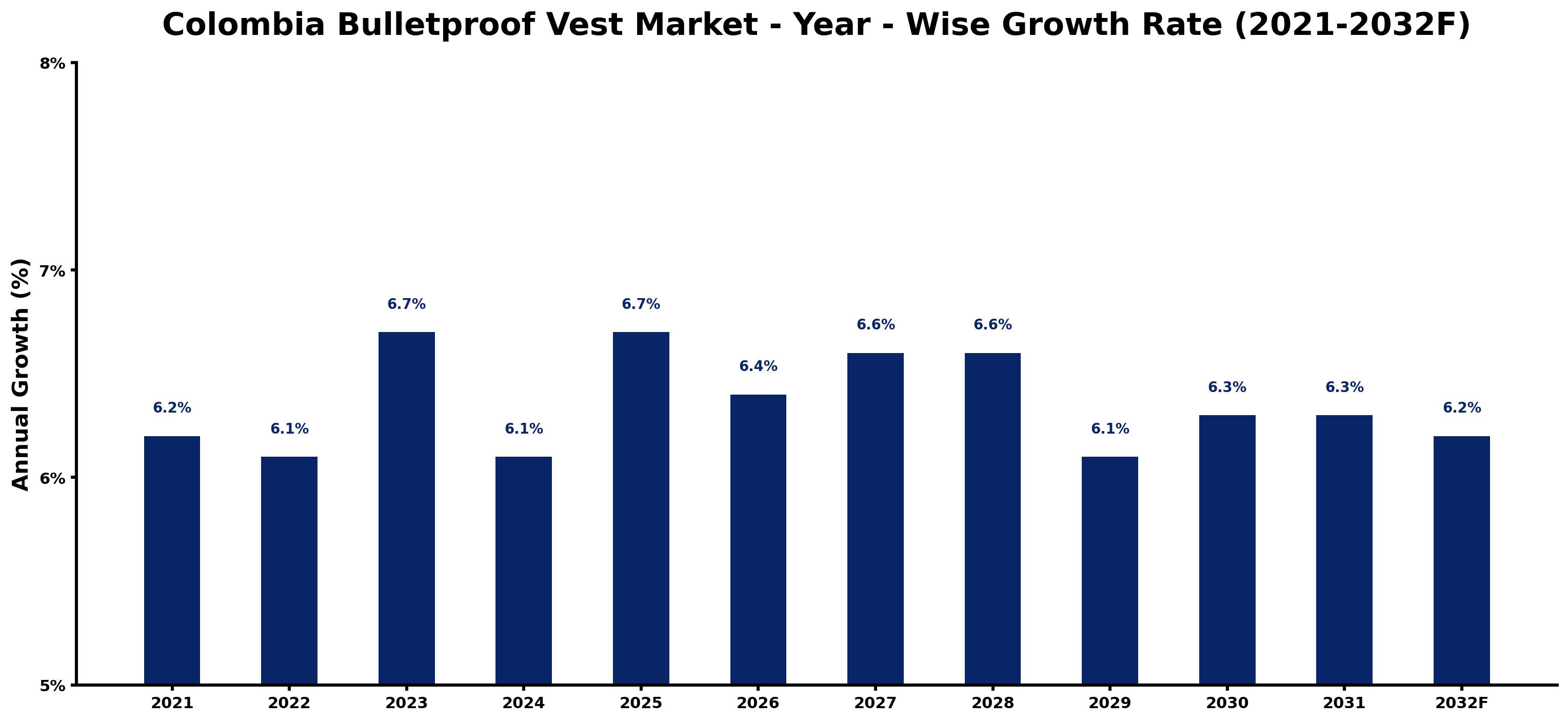 Colombia Bulletproof Vest Market Year-wise Growth Rate and Key Drivers