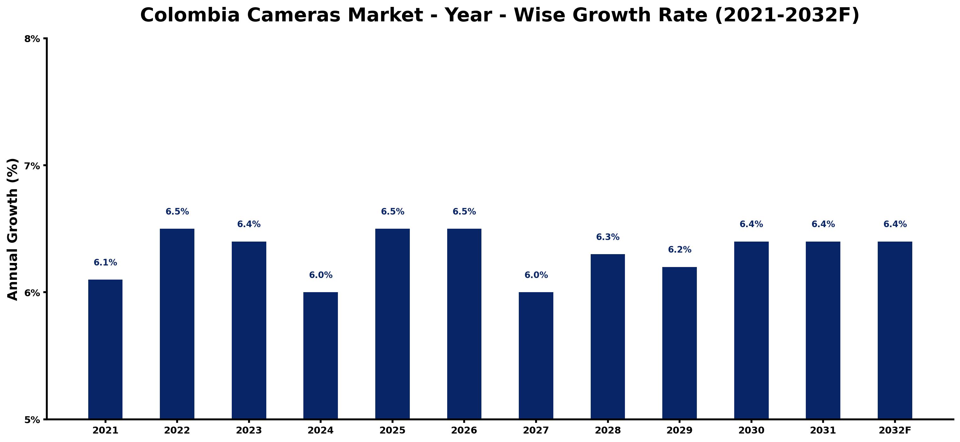 Colombia Cameras Market Year-wise Growth Rate and Key Drivers