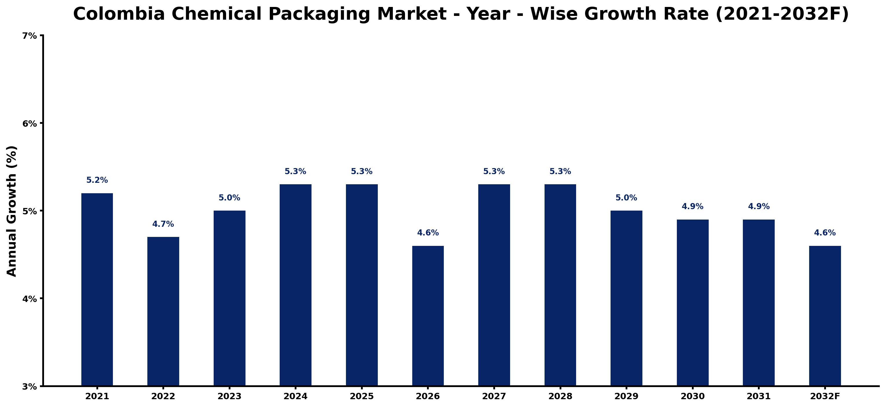 Colombia Chemical Packaging Market Year-wise Growth Rate and Key Drivers