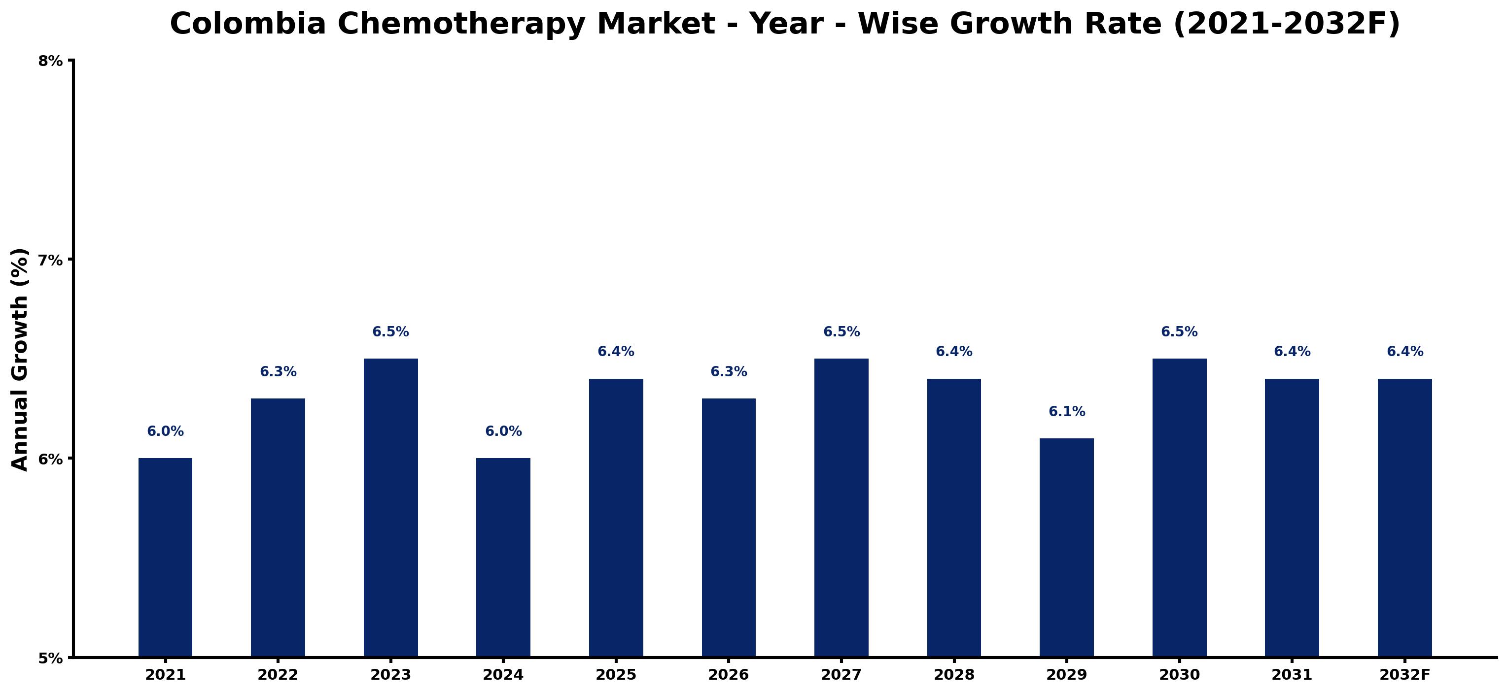 Colombia Chemotherapy Market Year-wise Growth Rate and Key Drivers