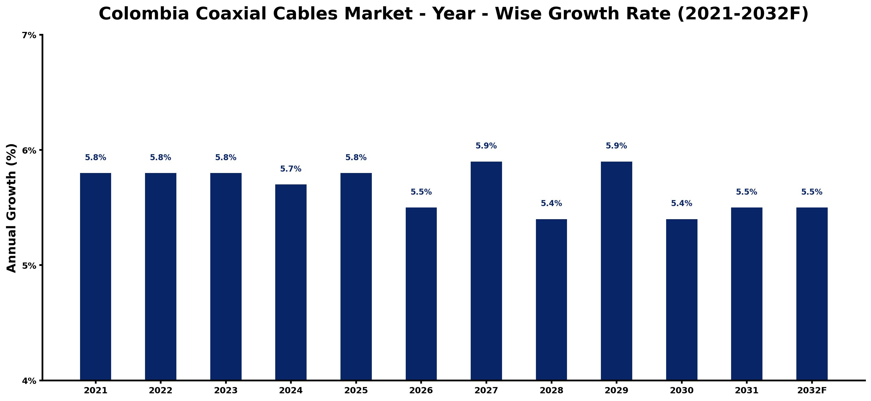 Colombia Coaxial Cables Market Year-wise Growth Rate and Key Drivers
