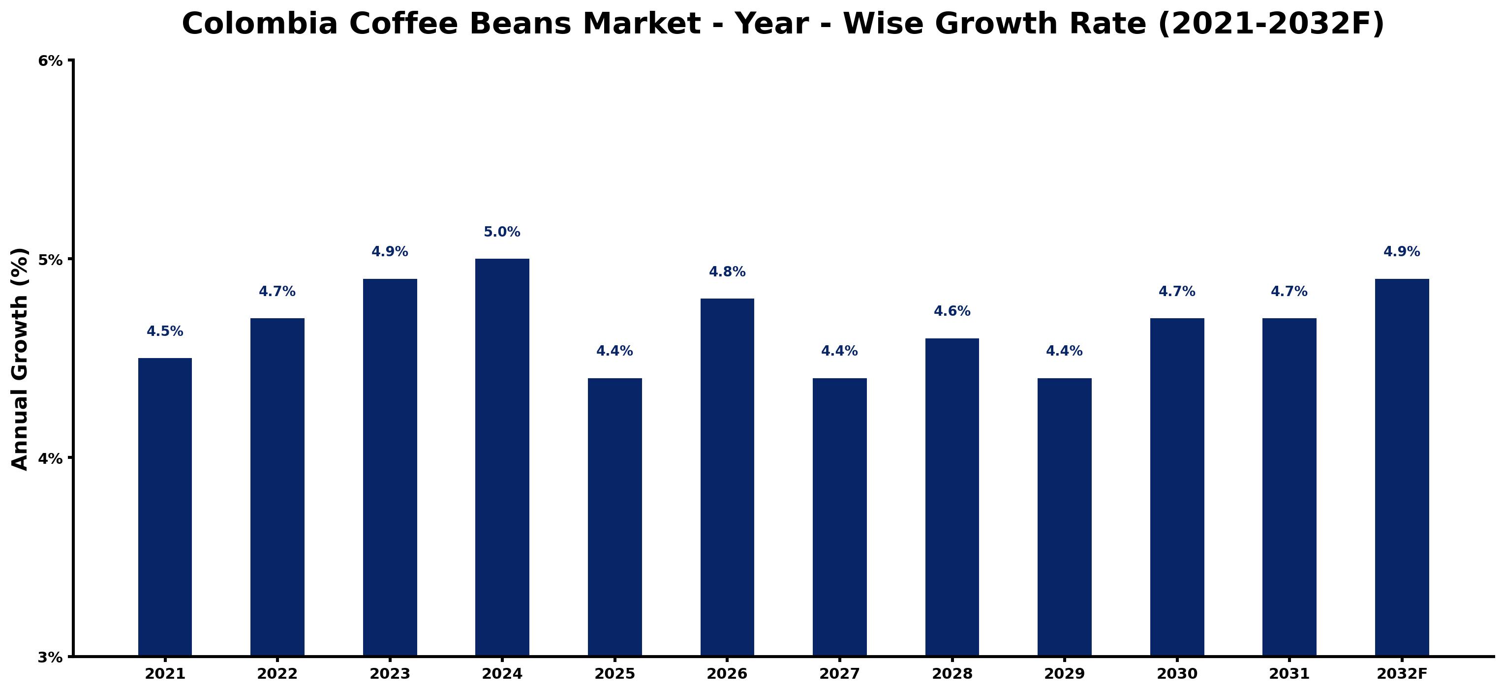 Colombia Coffee Beans Market Year-wise Growth Rate and Key Drivers