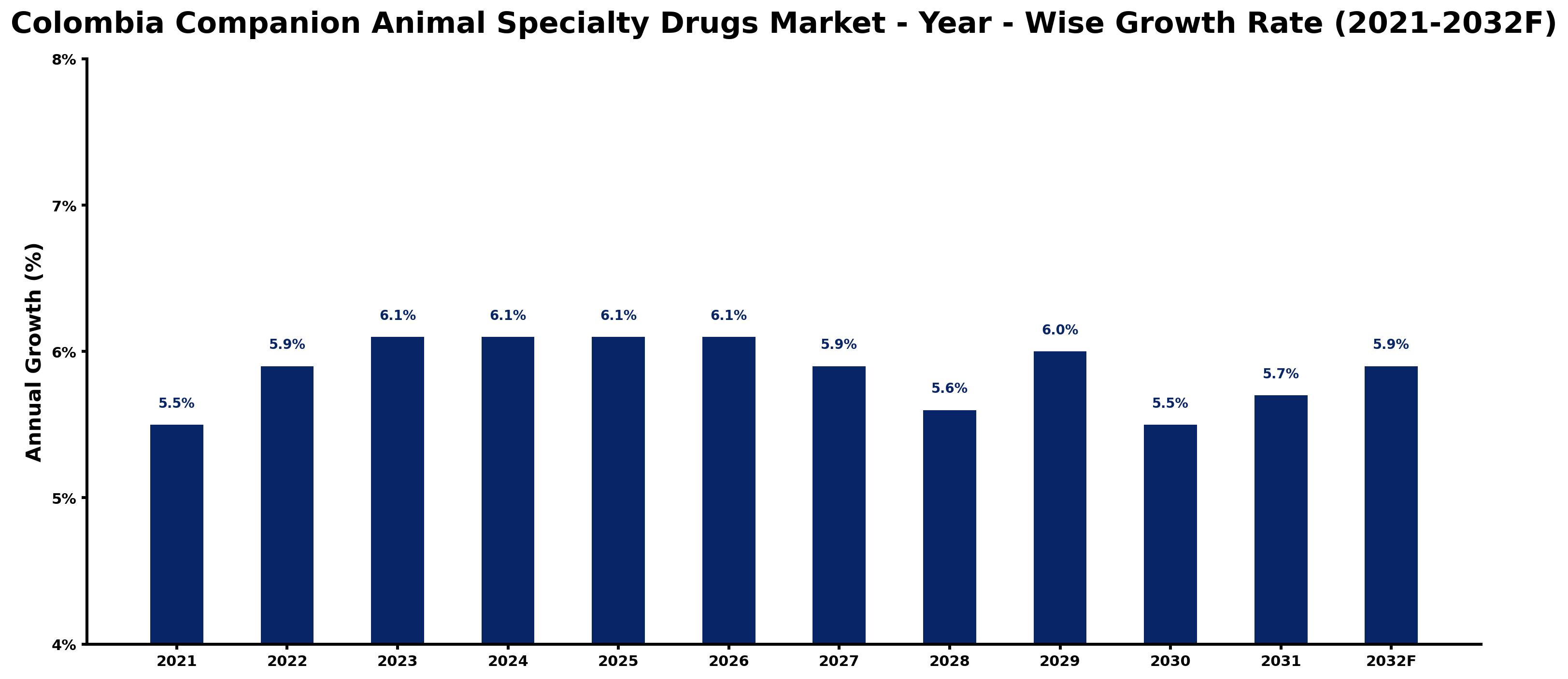 Colombia Companion Animal Specialty Drugs Market Year-wise Growth Rate and Key Drivers