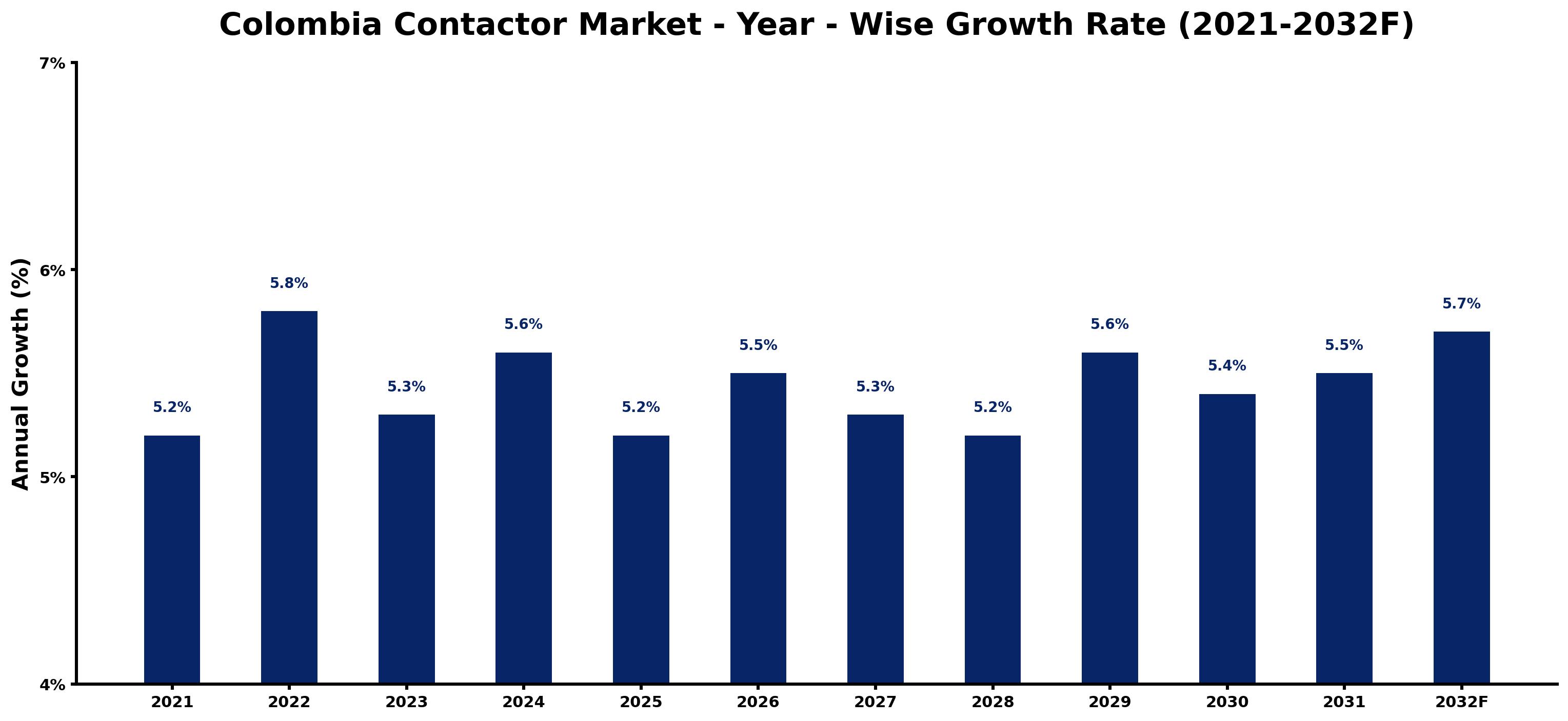 Colombia Contactor Market Year-wise Growth Rate and Key Drivers