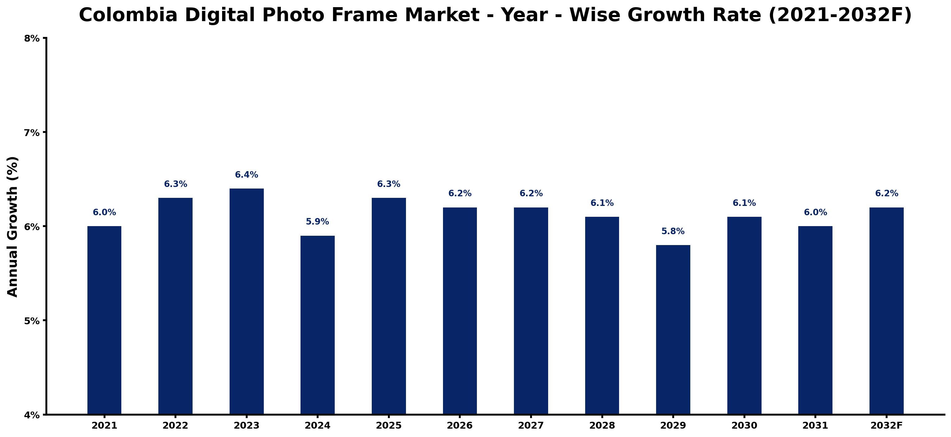 Colombia Digital Photo Frame Market Year-wise Growth Rate and Key Drivers